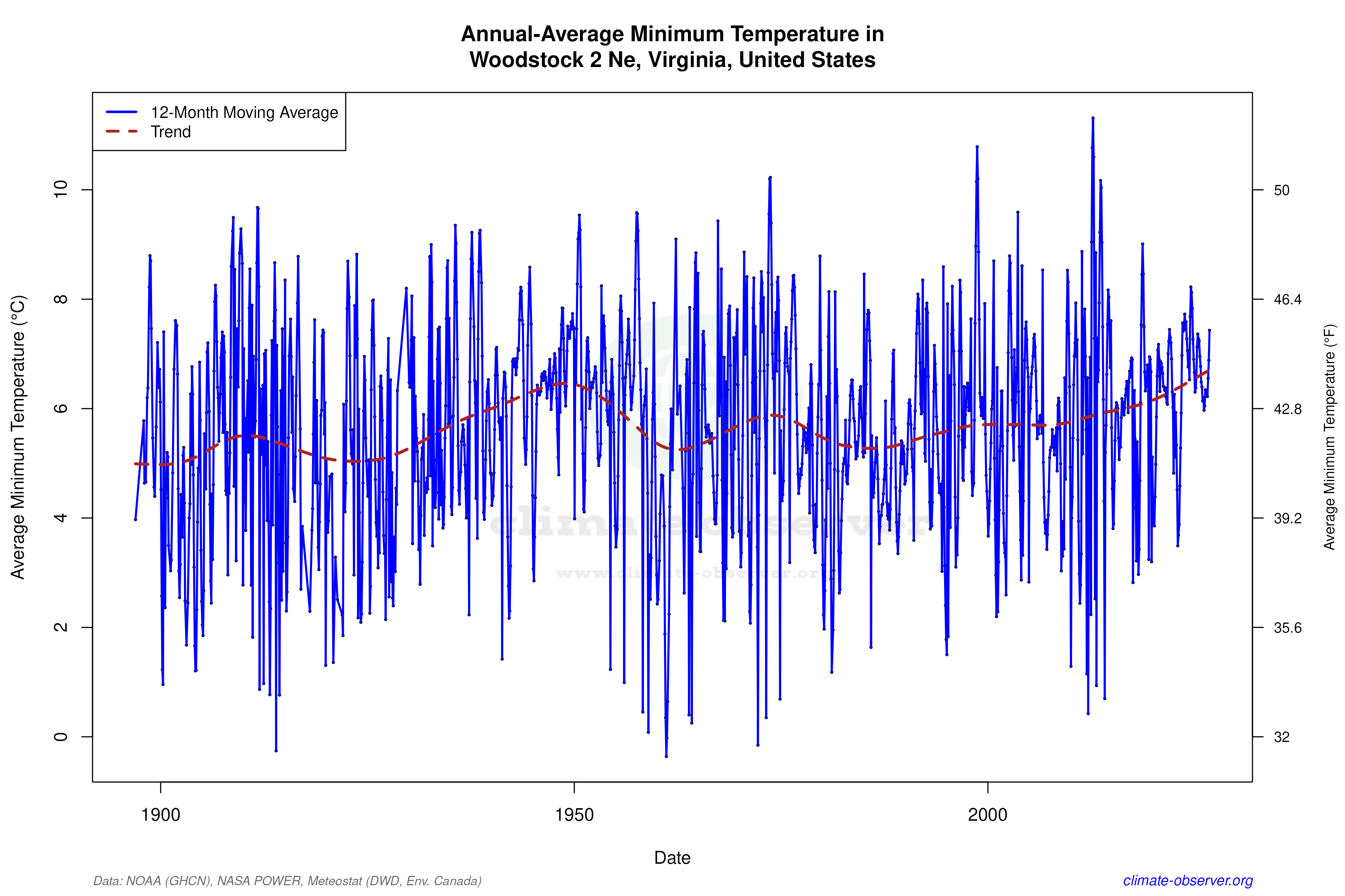 Climate 12-Month Moving Averages - Min Temperature 12-Month MA