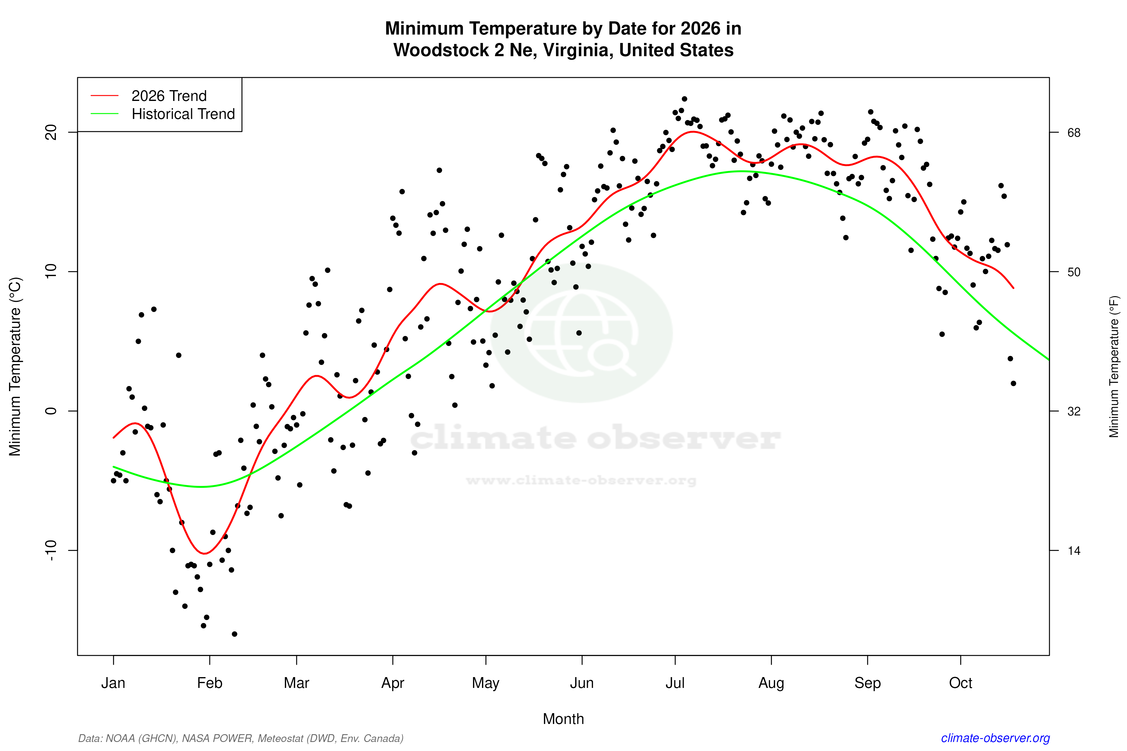 Current Year Climate Trends vs Historical - Min Temperature this Year