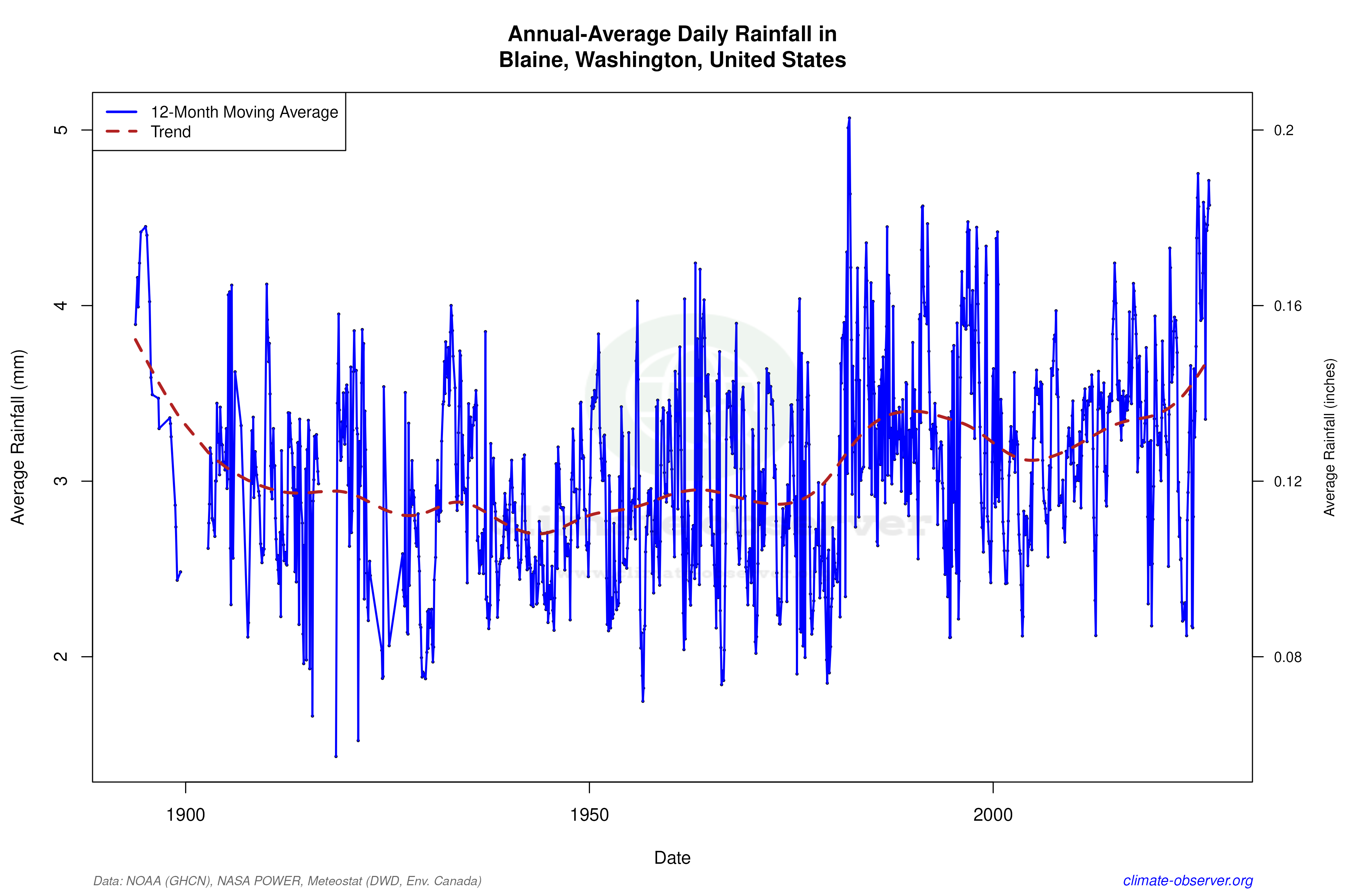 Climate 12-Month Moving Averages - Rainfall 12-Month MA