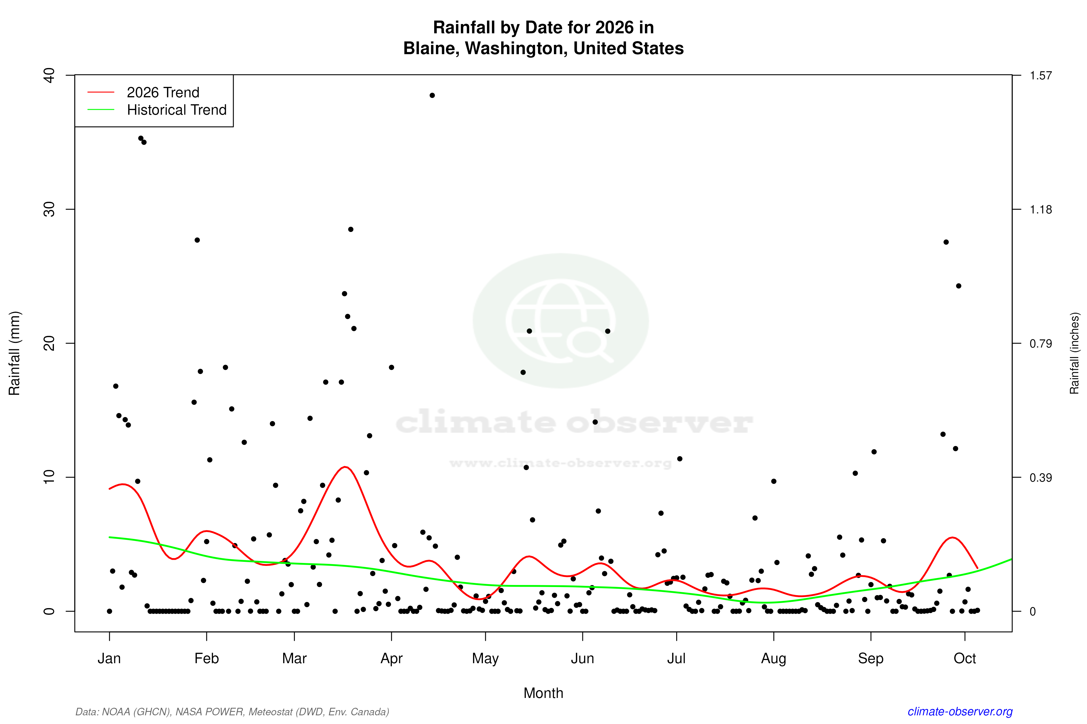 Current Year Climate Trends vs Historical - Rainfall this Year