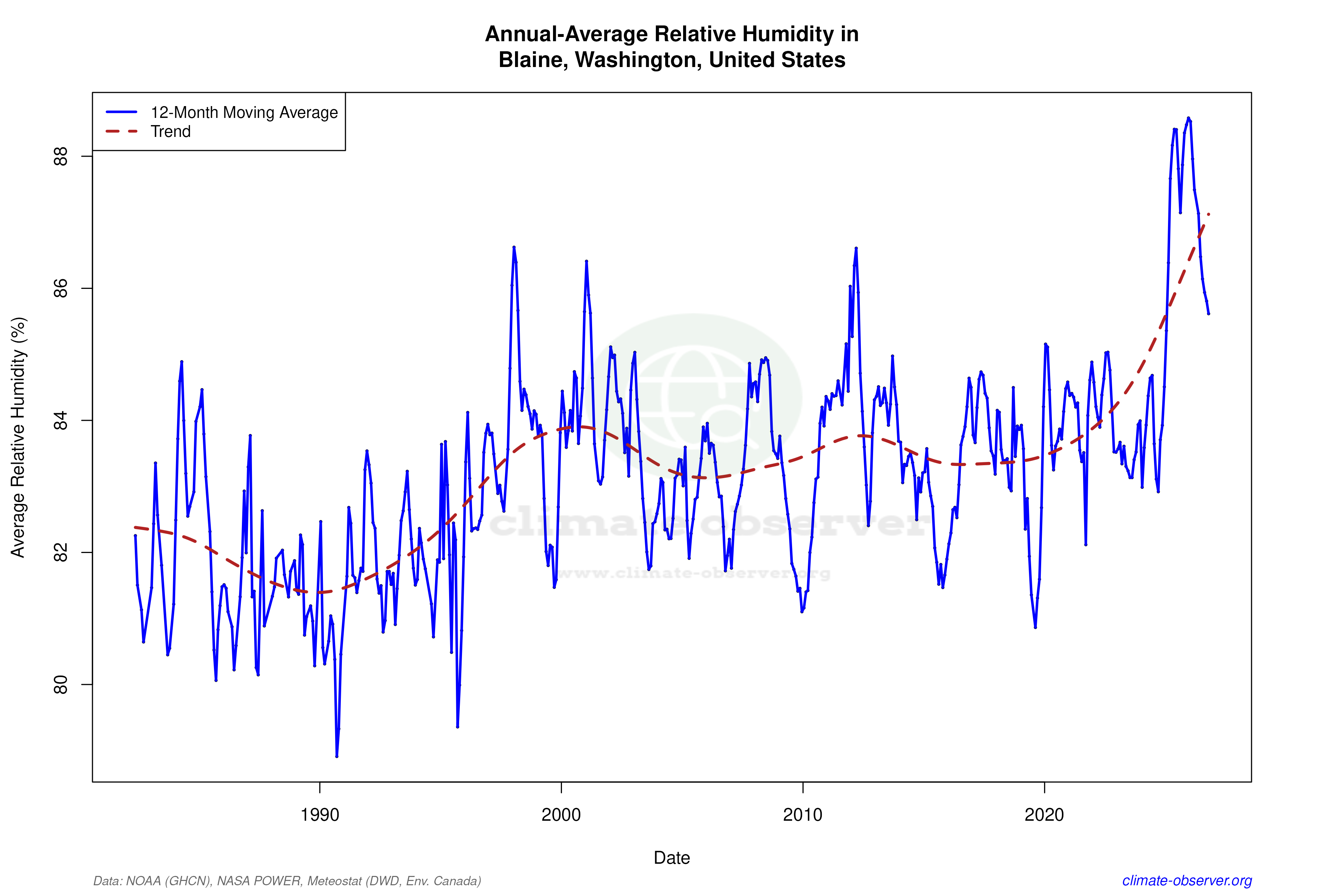 Climate 12-Month Moving Averages - Relative Humidity 12-Month MA