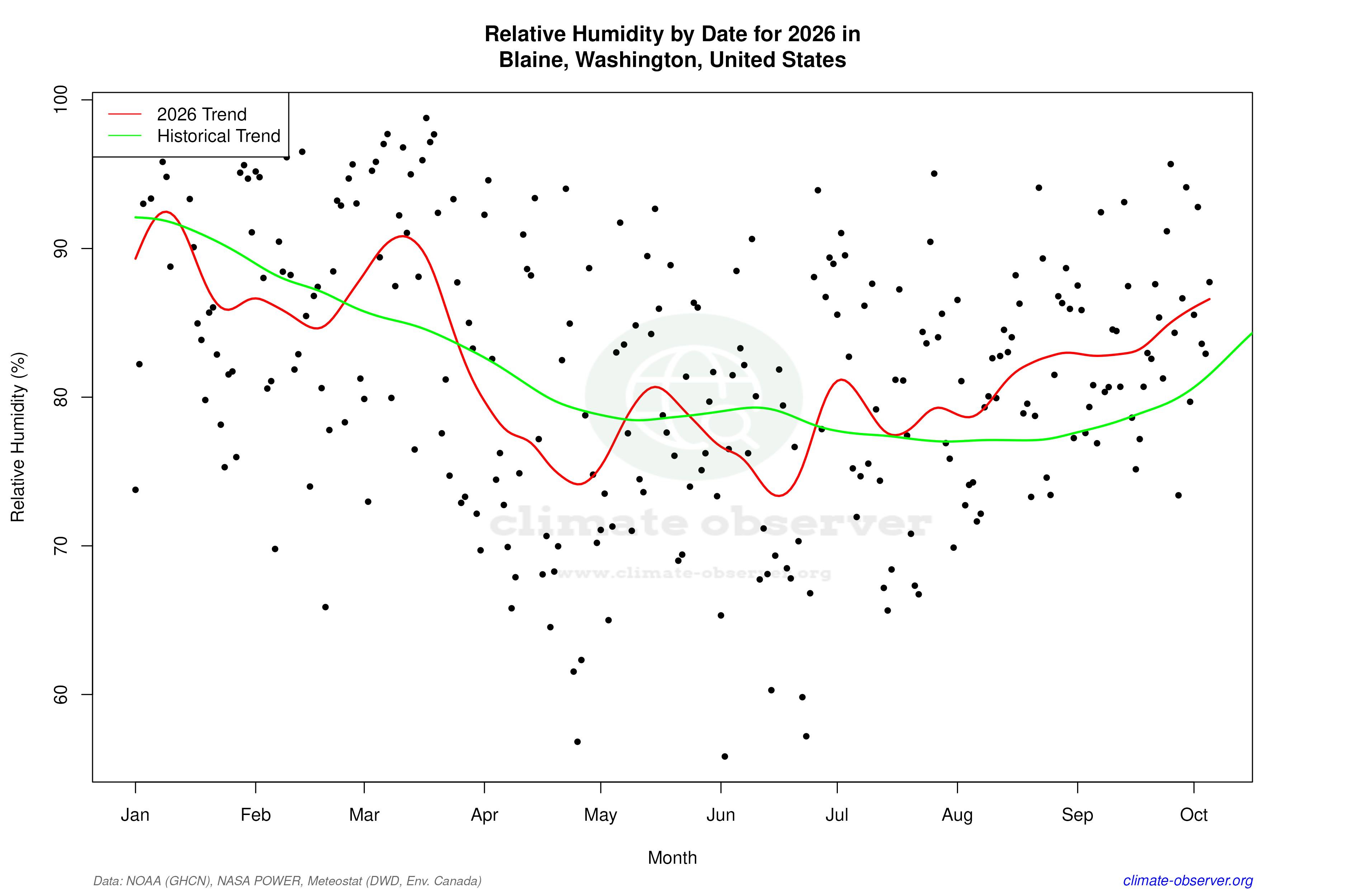 Current Year Climate Trends vs Historical - Relative Humidity this Year