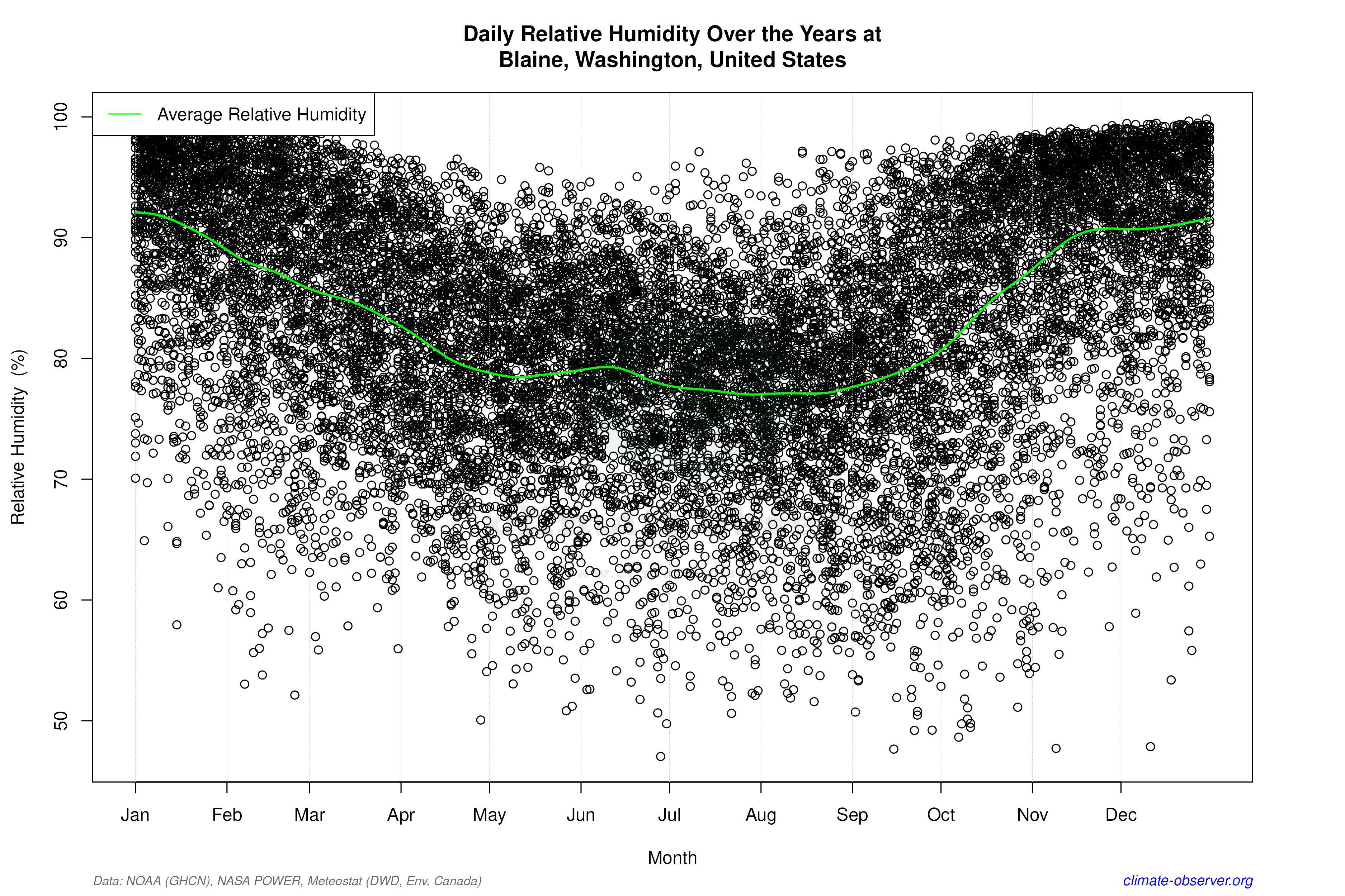 Daily Data Points and Averages Throughout the Year - Average Relative Humidity Throughout Year