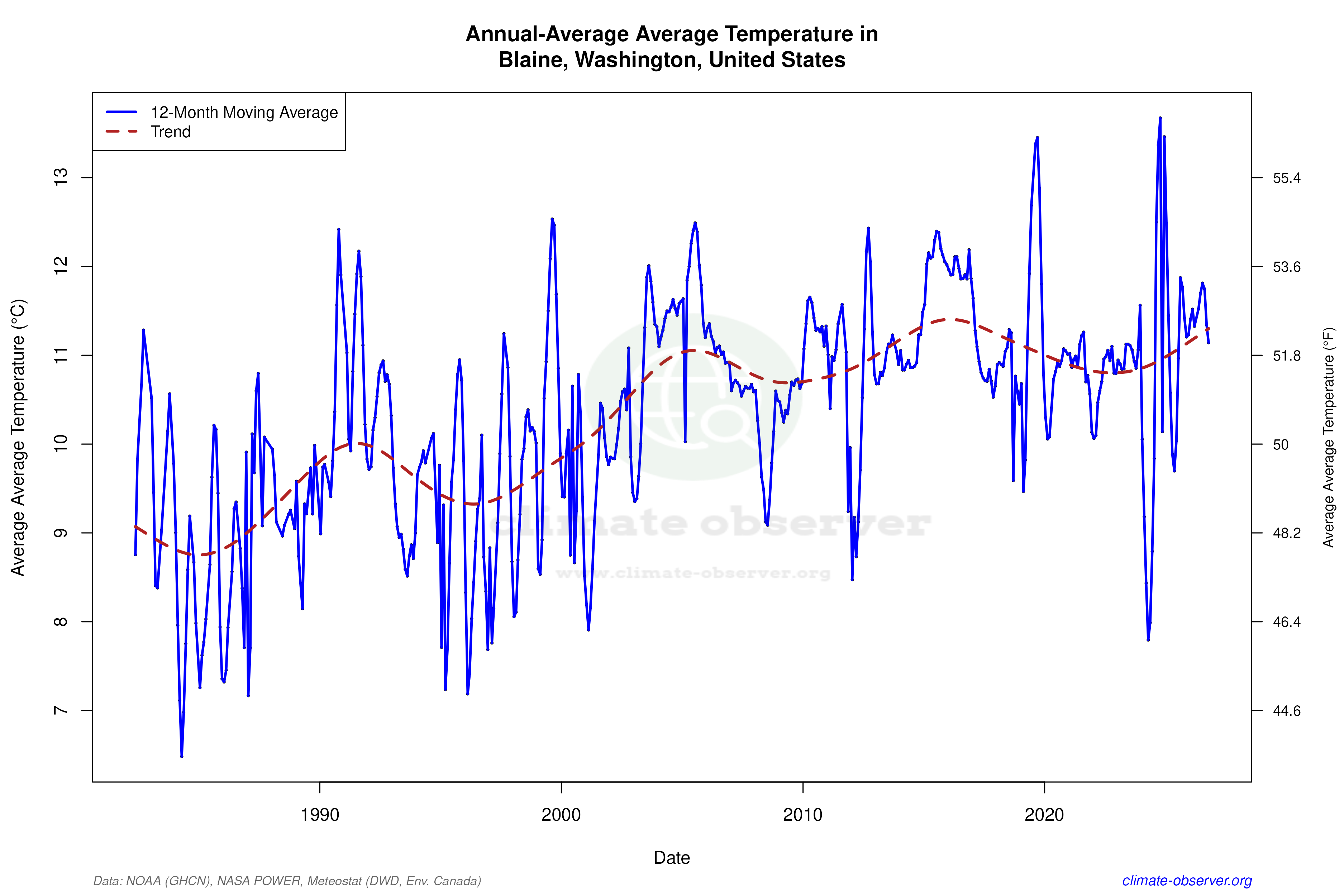 Climate 12-Month Moving Averages - Average Temperature 12-Month MA
