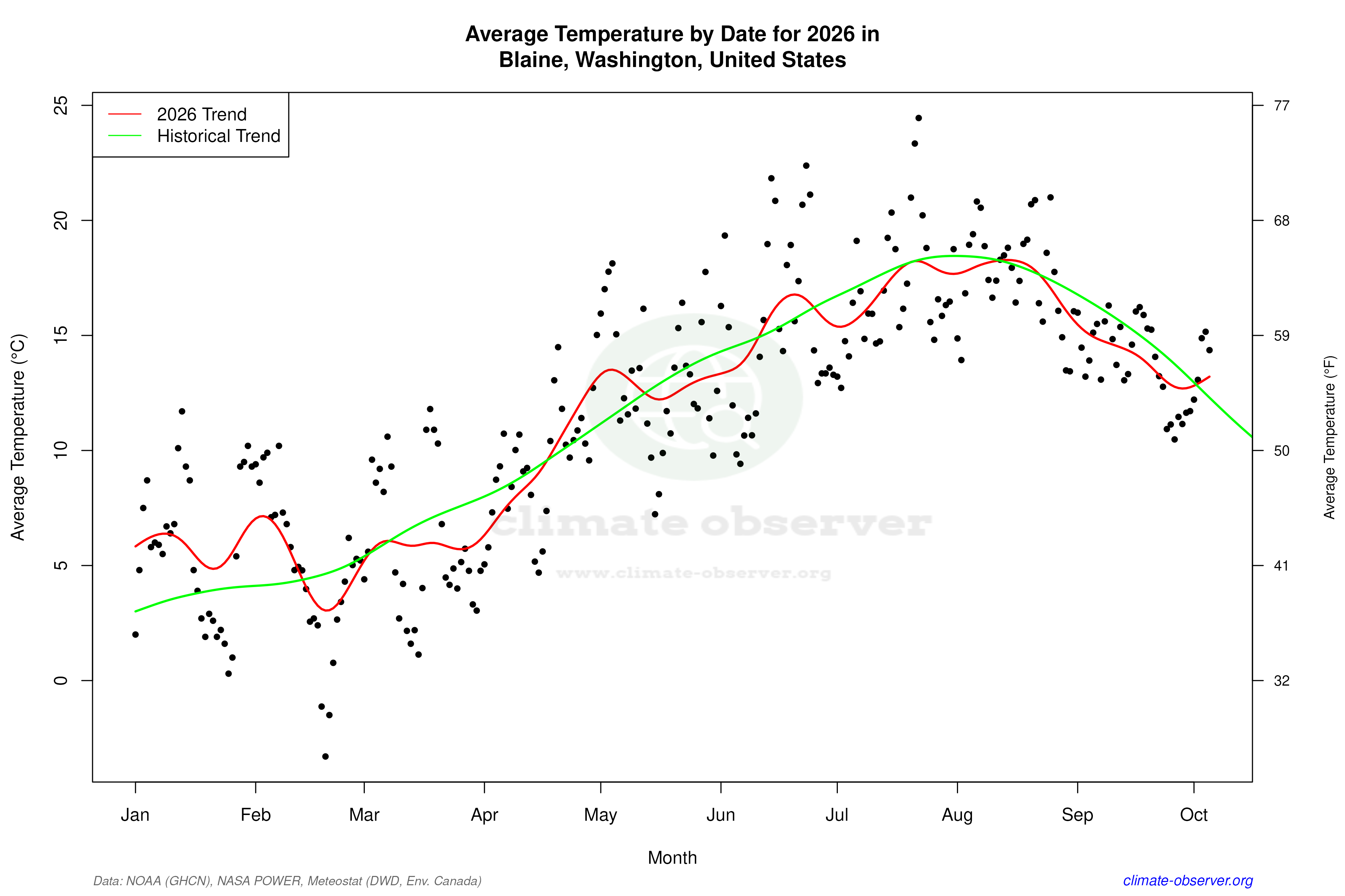 Current Year Climate Trends vs Historical - Average Temperature this Year