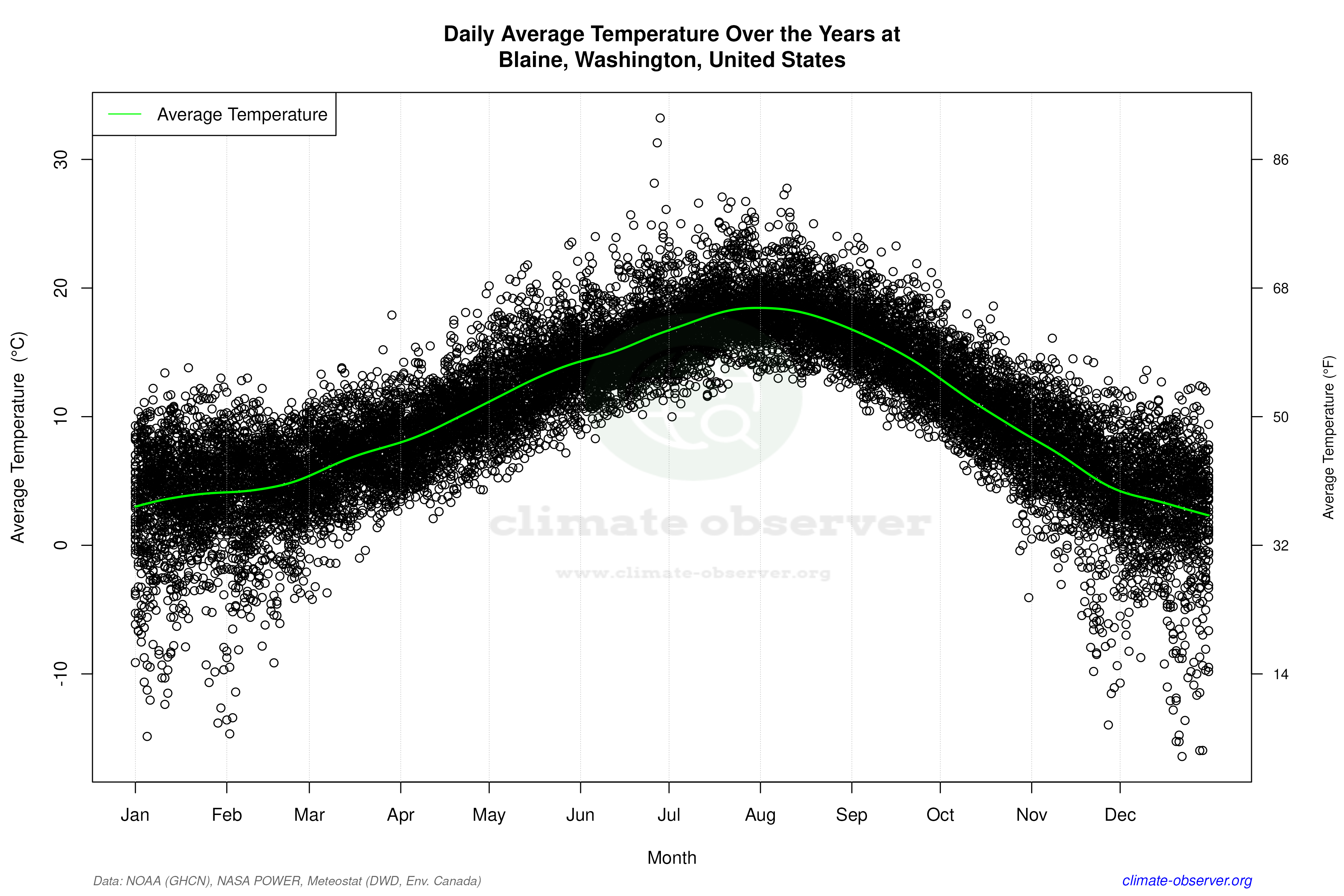 Daily Data Points and Averages Throughout the Year - Average Temperature Throughout Year