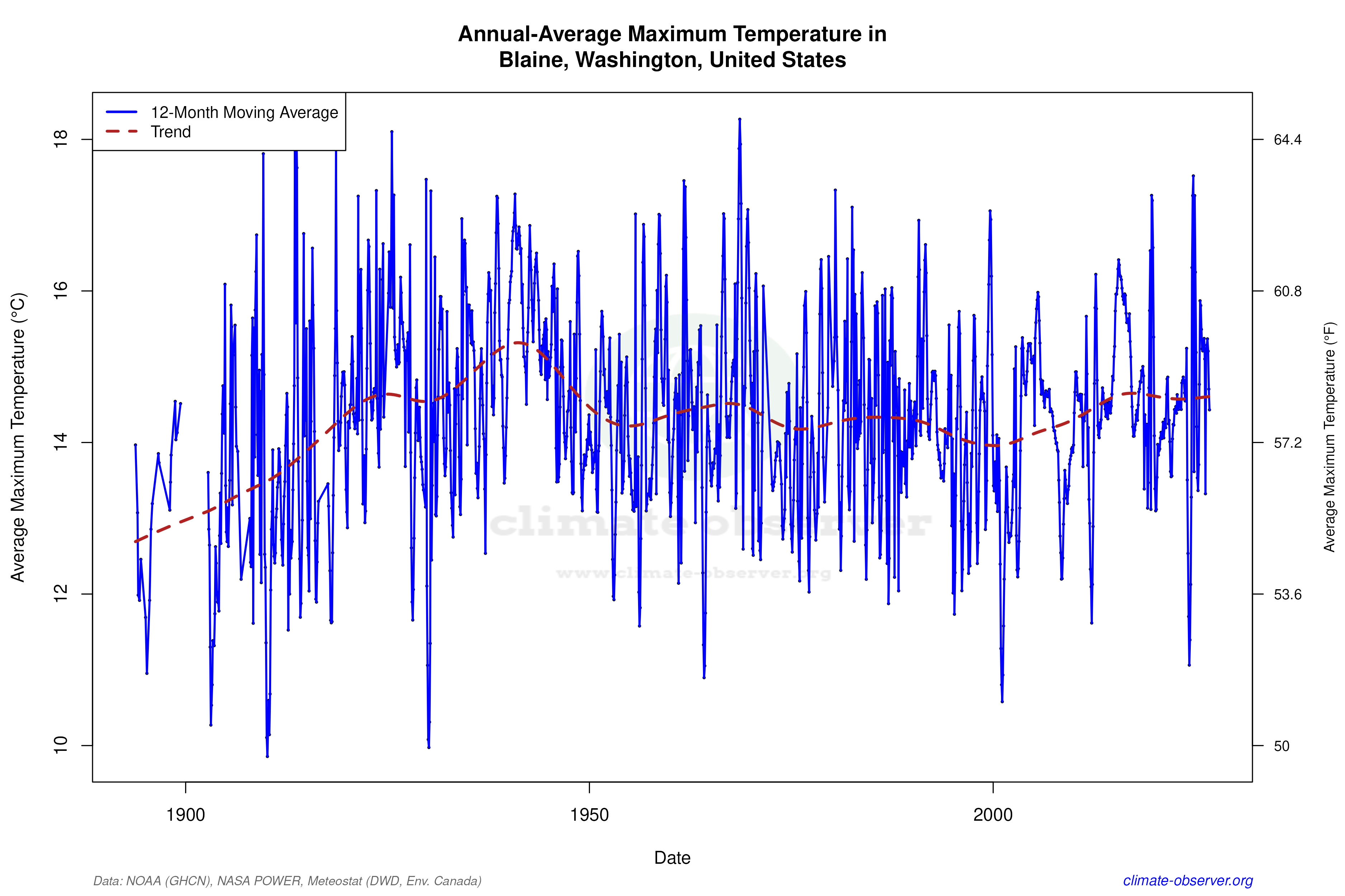 Climate 12-Month Moving Averages - Max Temperature 12-Month MA