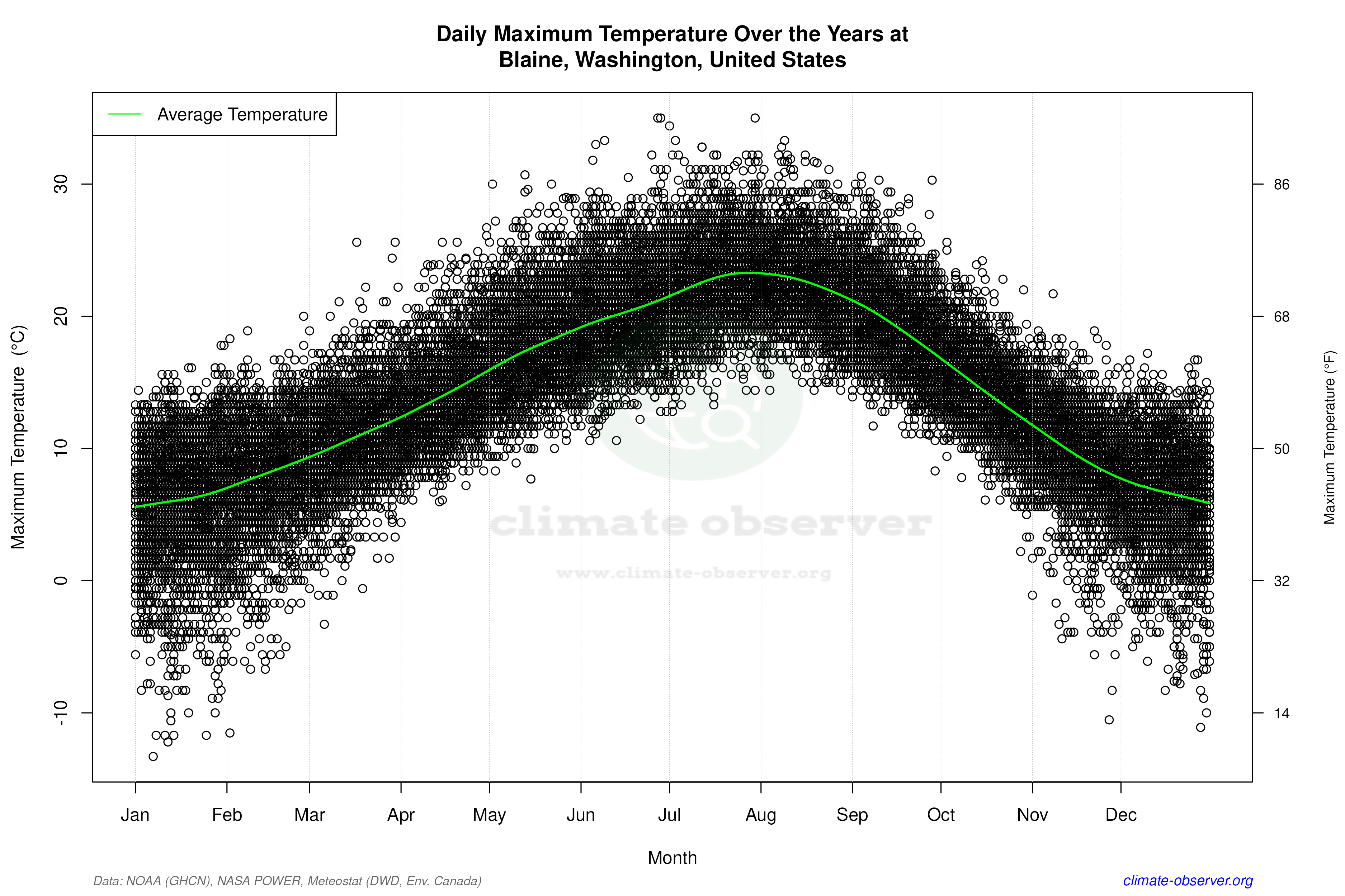 Daily Data Points and Averages Throughout the Year - Average Max Temperature Throughout Year