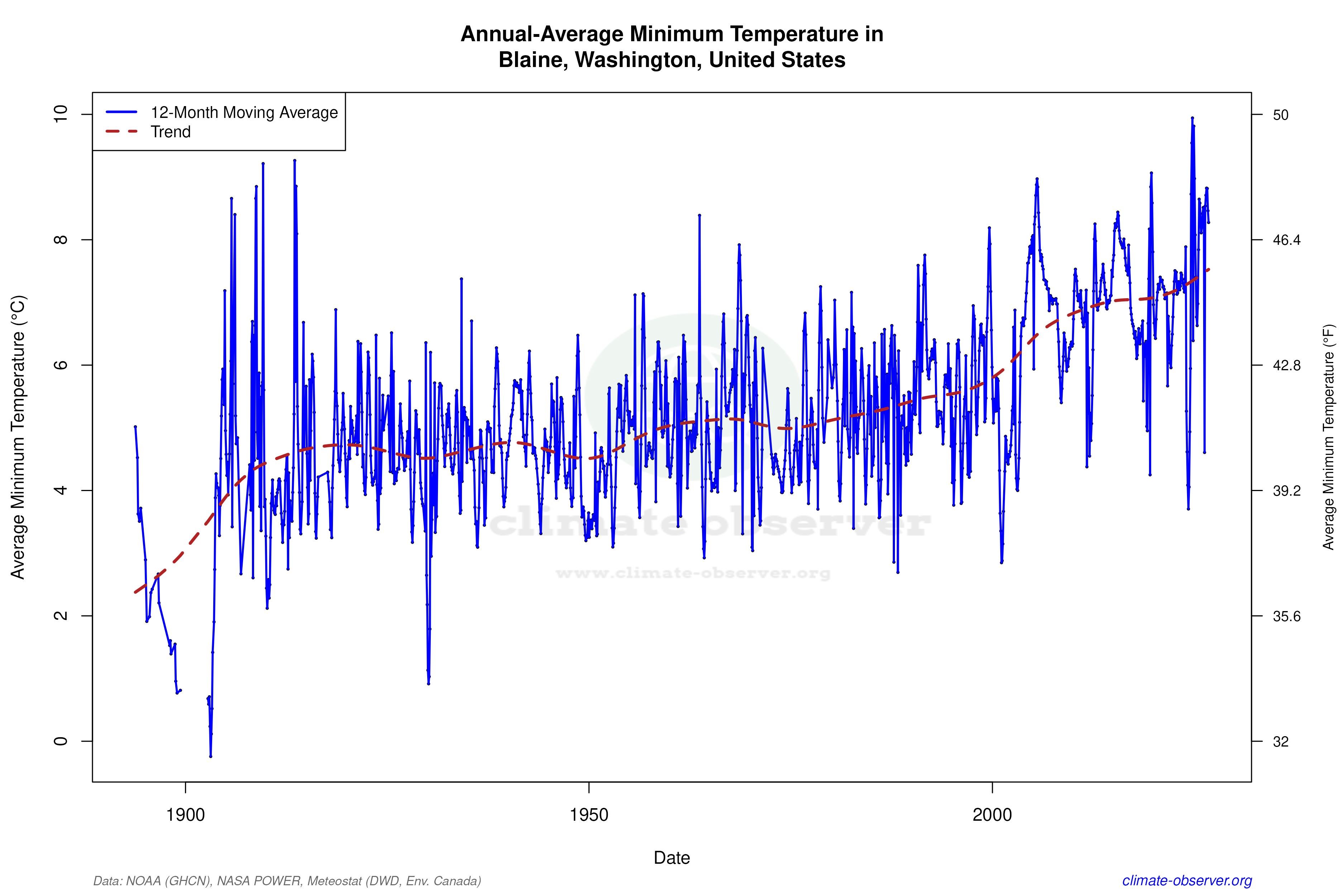 Climate 12-Month Moving Averages - Min Temperature 12-Month MA