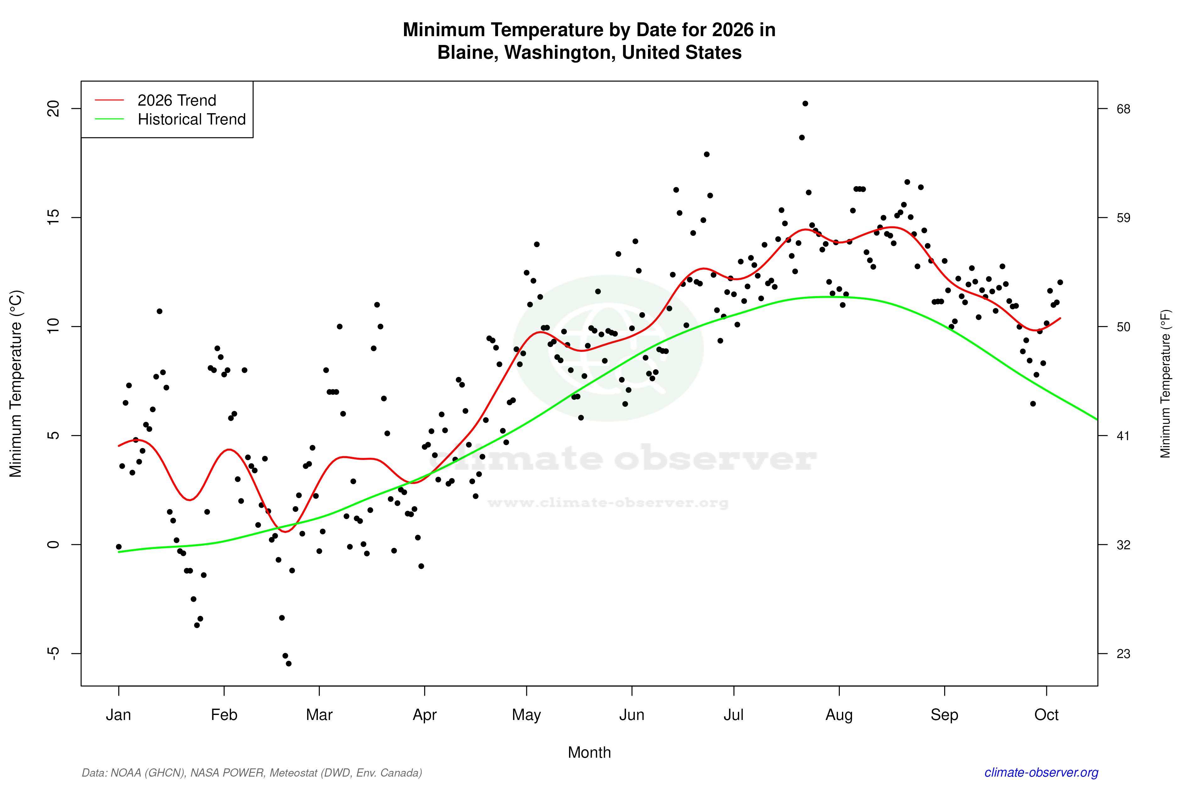 Current Year Climate Trends vs Historical - Min Temperature this Year