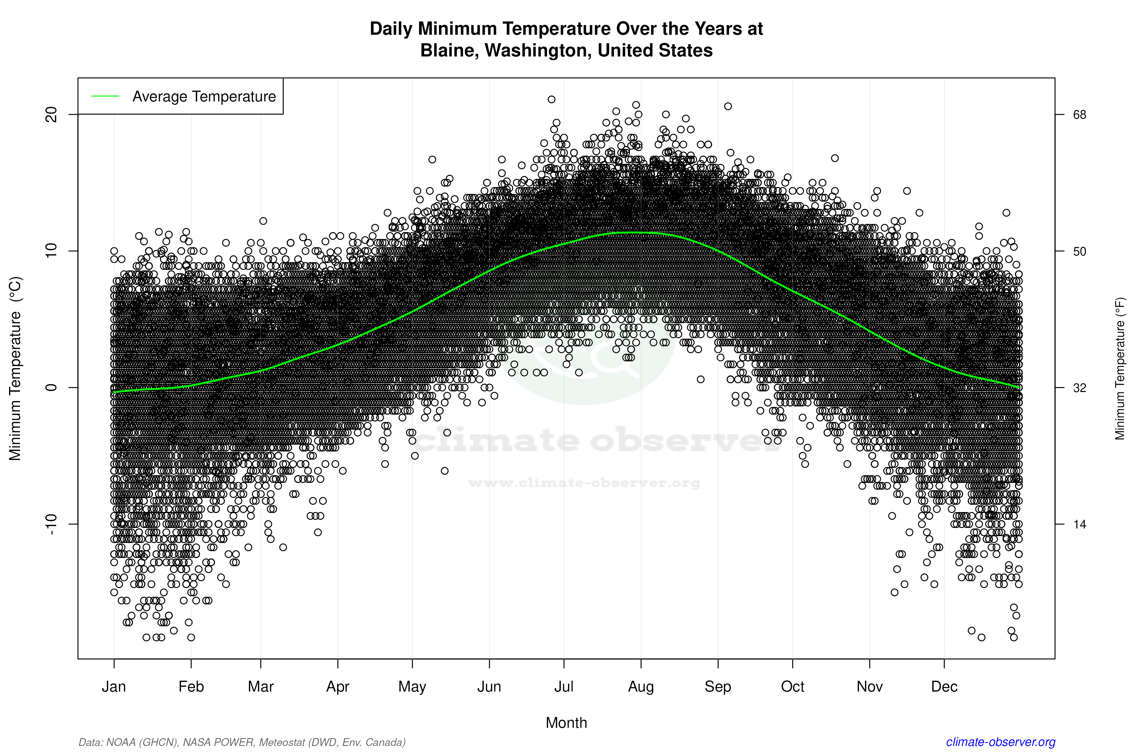 Daily Data Points and Averages Throughout the Year - Average Min Temperature Throughout Year