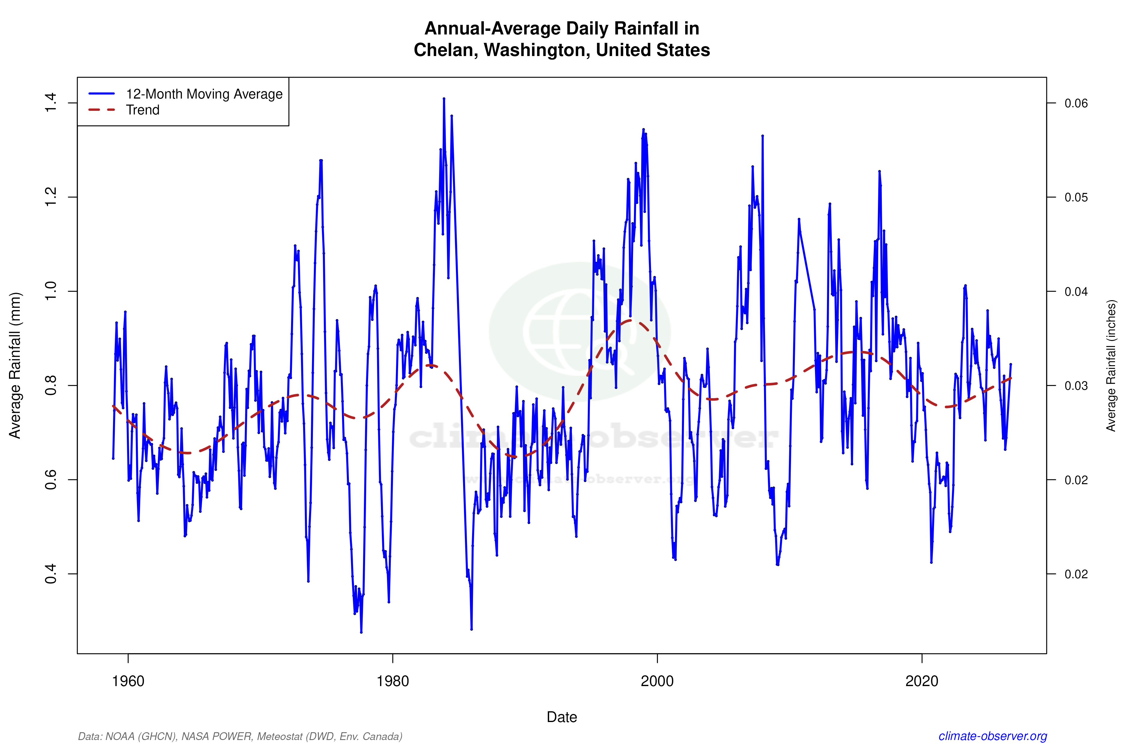 Climate 12-Month Moving Averages - Rainfall 12-Month MA