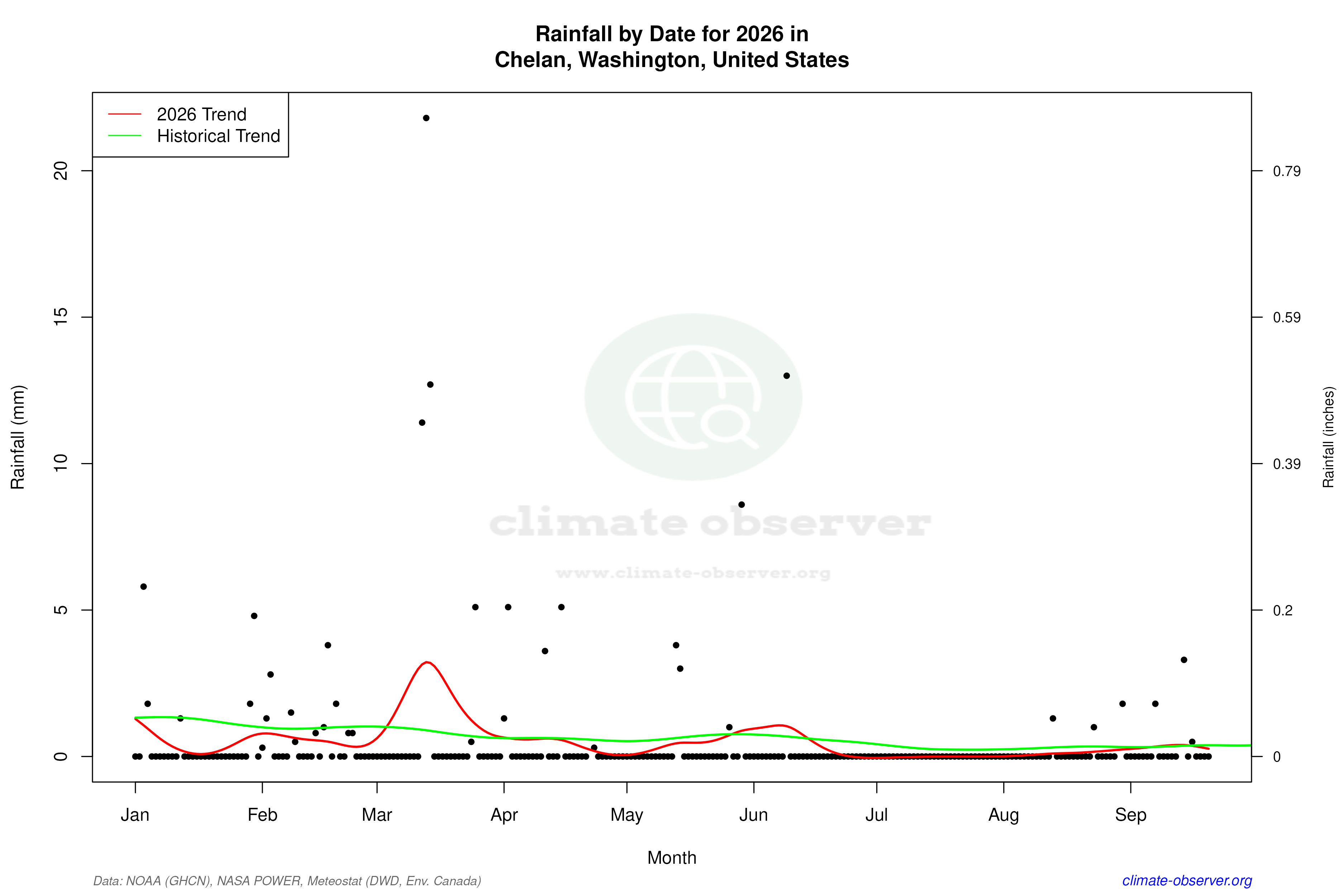 Current Year Climate Trends vs Historical - Rainfall this Year