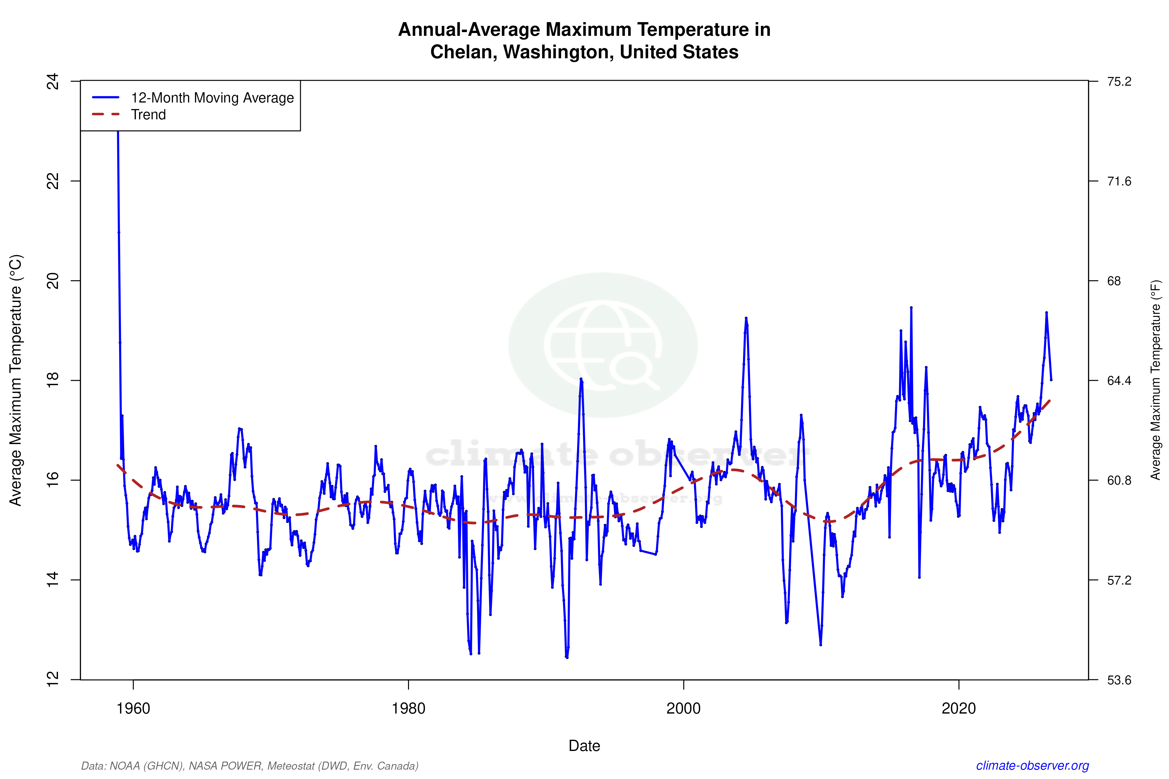 Climate 12-Month Moving Averages - Max Temperature 12-Month MA