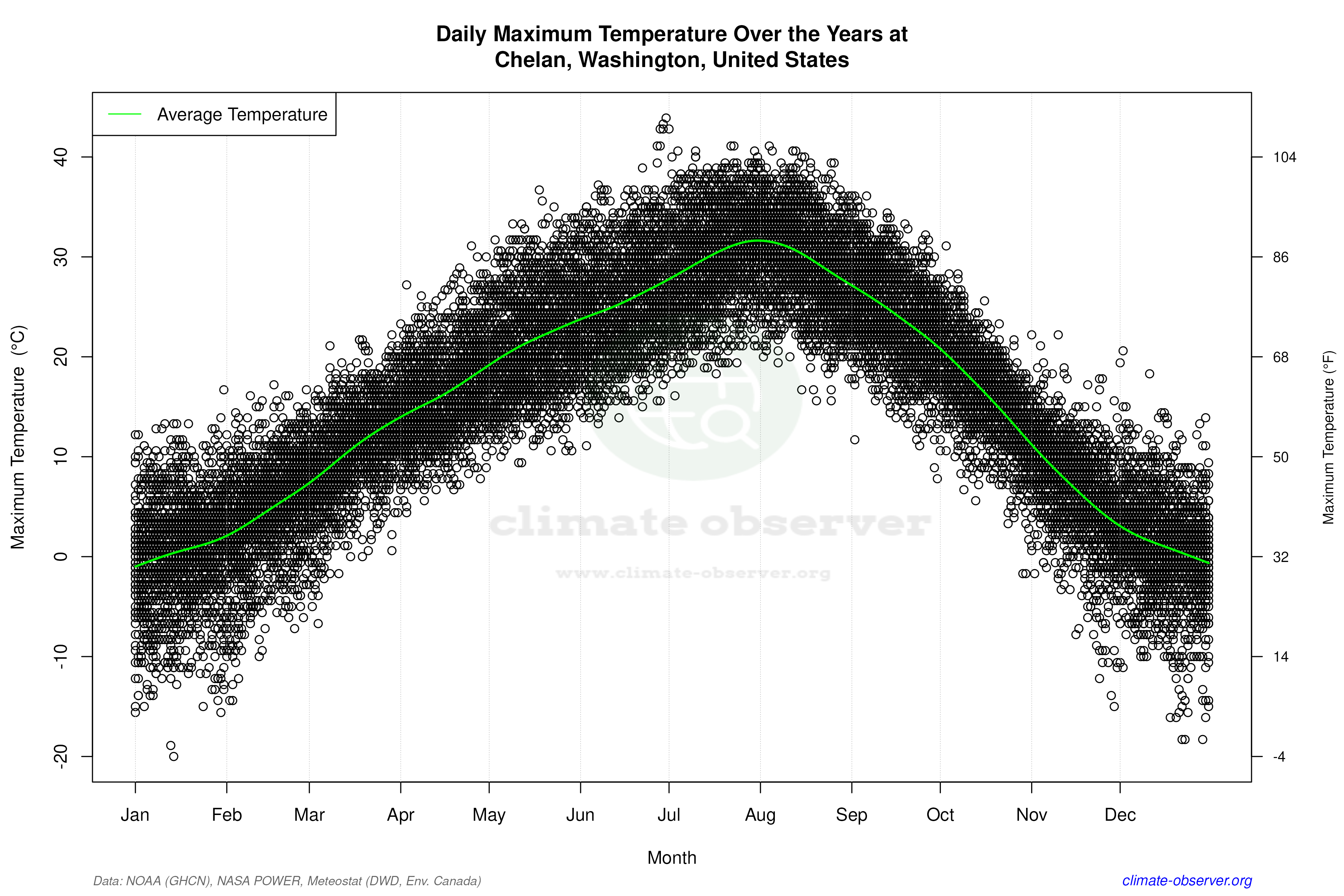 Daily Data Points and Averages Throughout the Year - Average Max Temperature Throughout Year