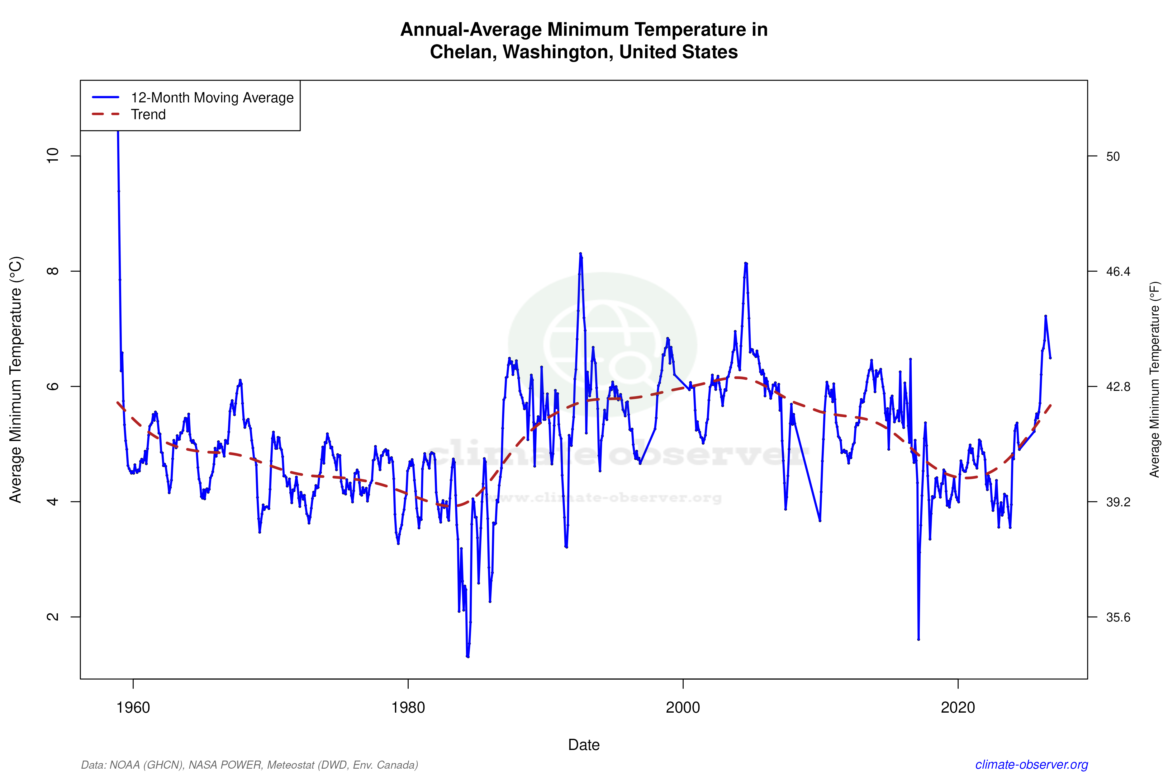 Climate 12-Month Moving Averages - Min Temperature 12-Month MA