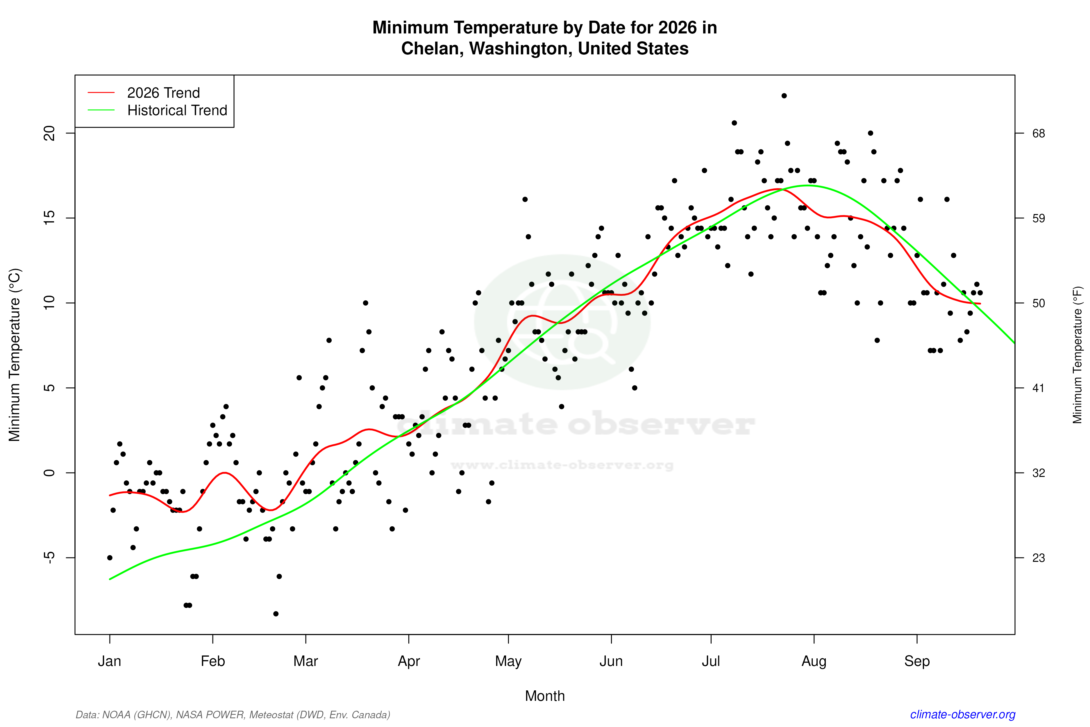 Current Year Climate Trends vs Historical - Min Temperature this Year