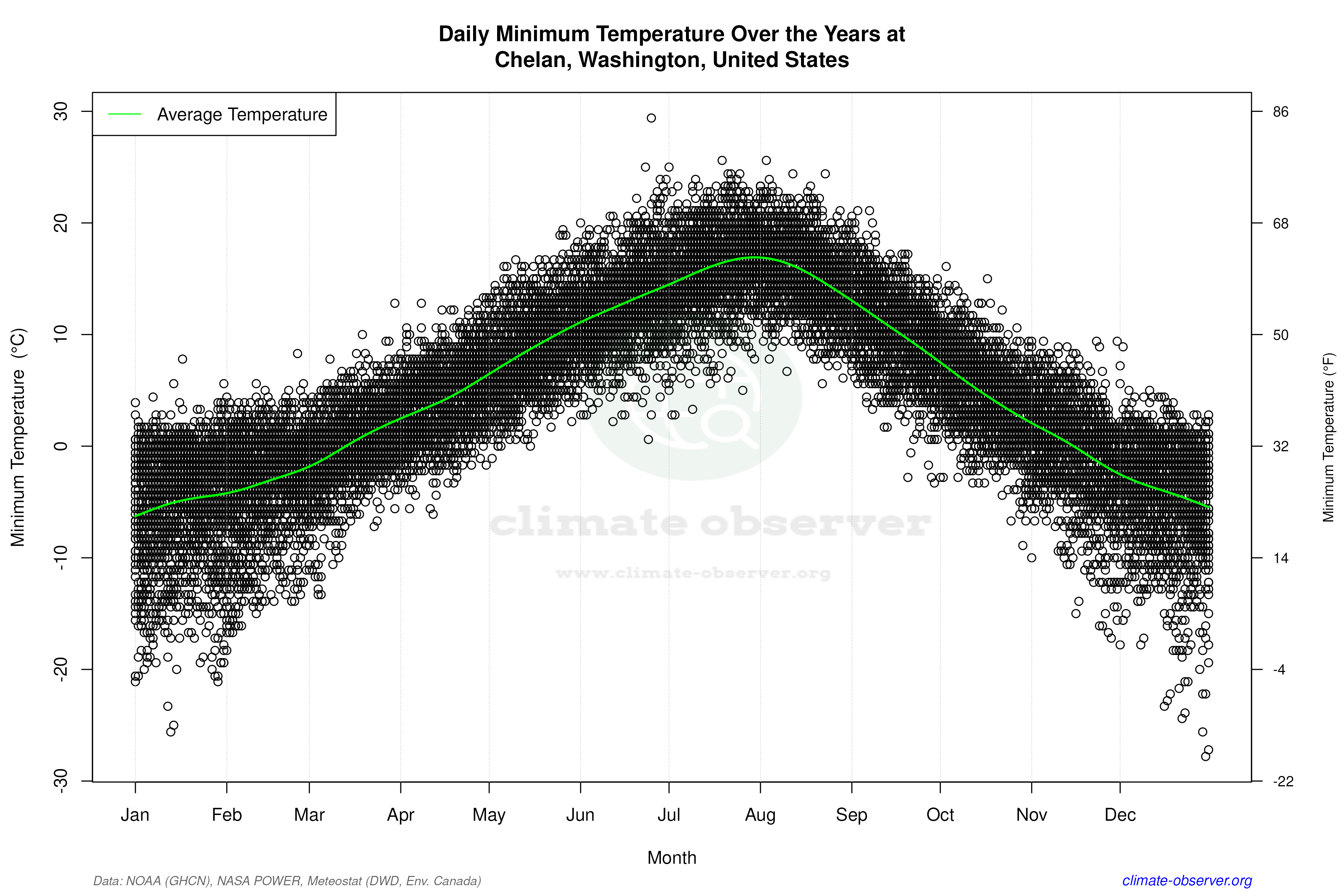 Daily Data Points and Averages Throughout the Year - Average Min Temperature Throughout Year