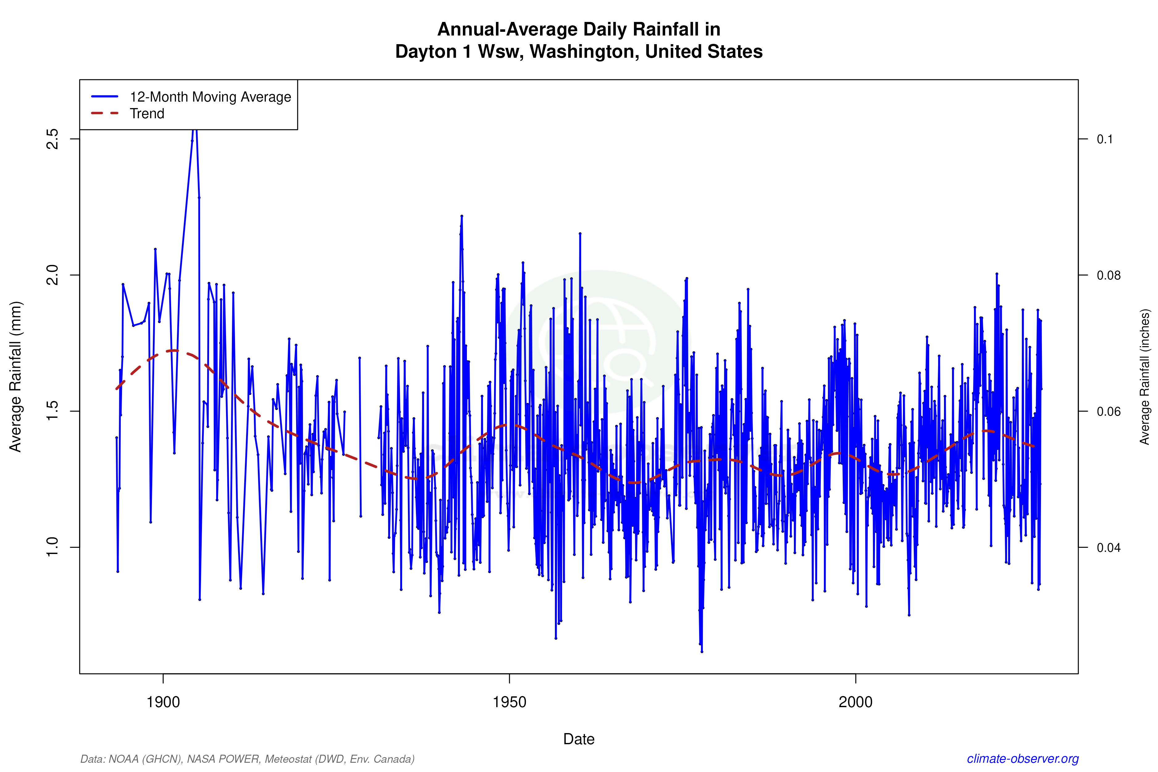 Climate 12-Month Moving Averages - Rainfall 12-Month MA