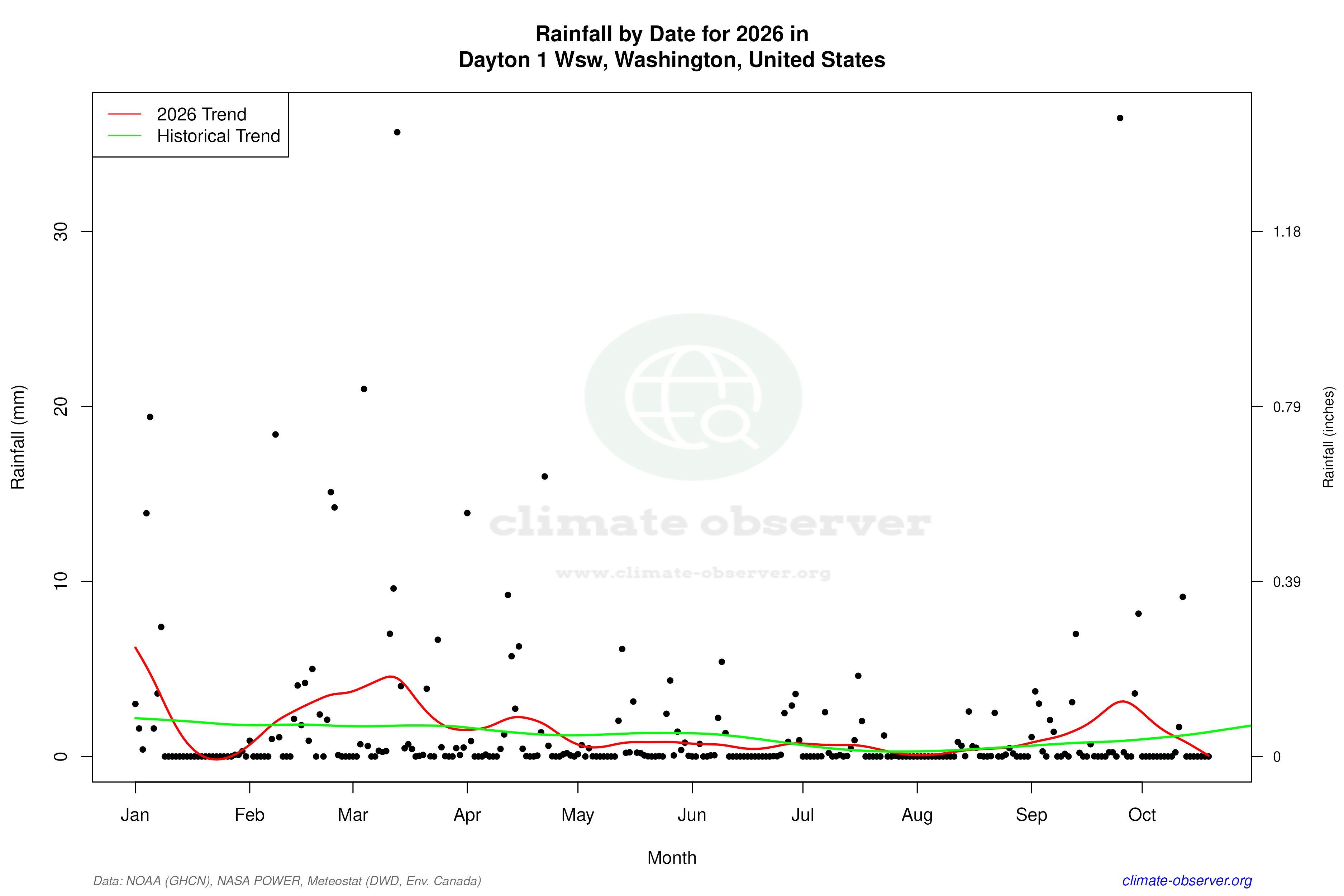 Current Year Climate Trends vs Historical - Rainfall this Year
