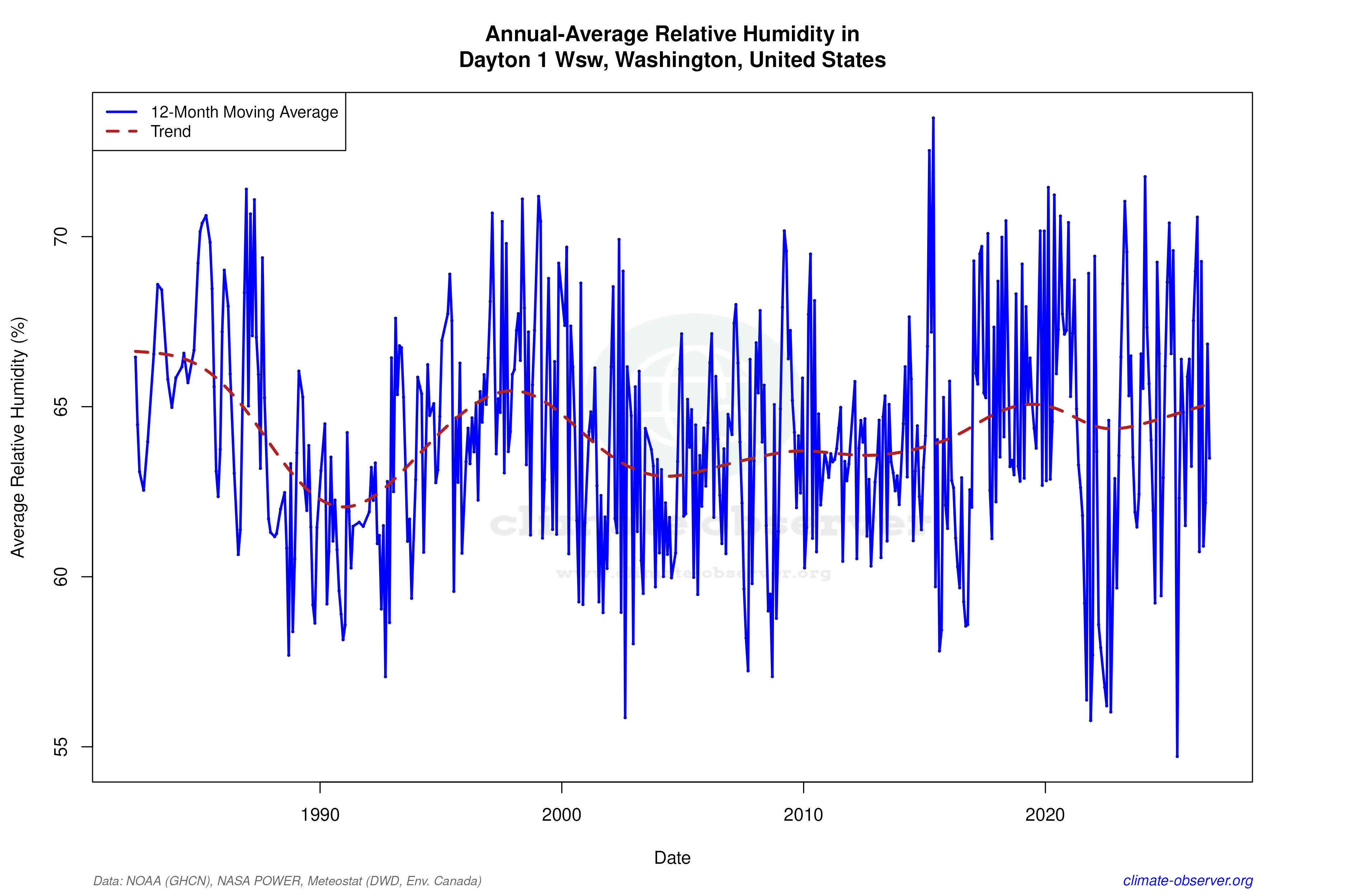 Climate 12-Month Moving Averages - Relative Humidity 12-Month MA