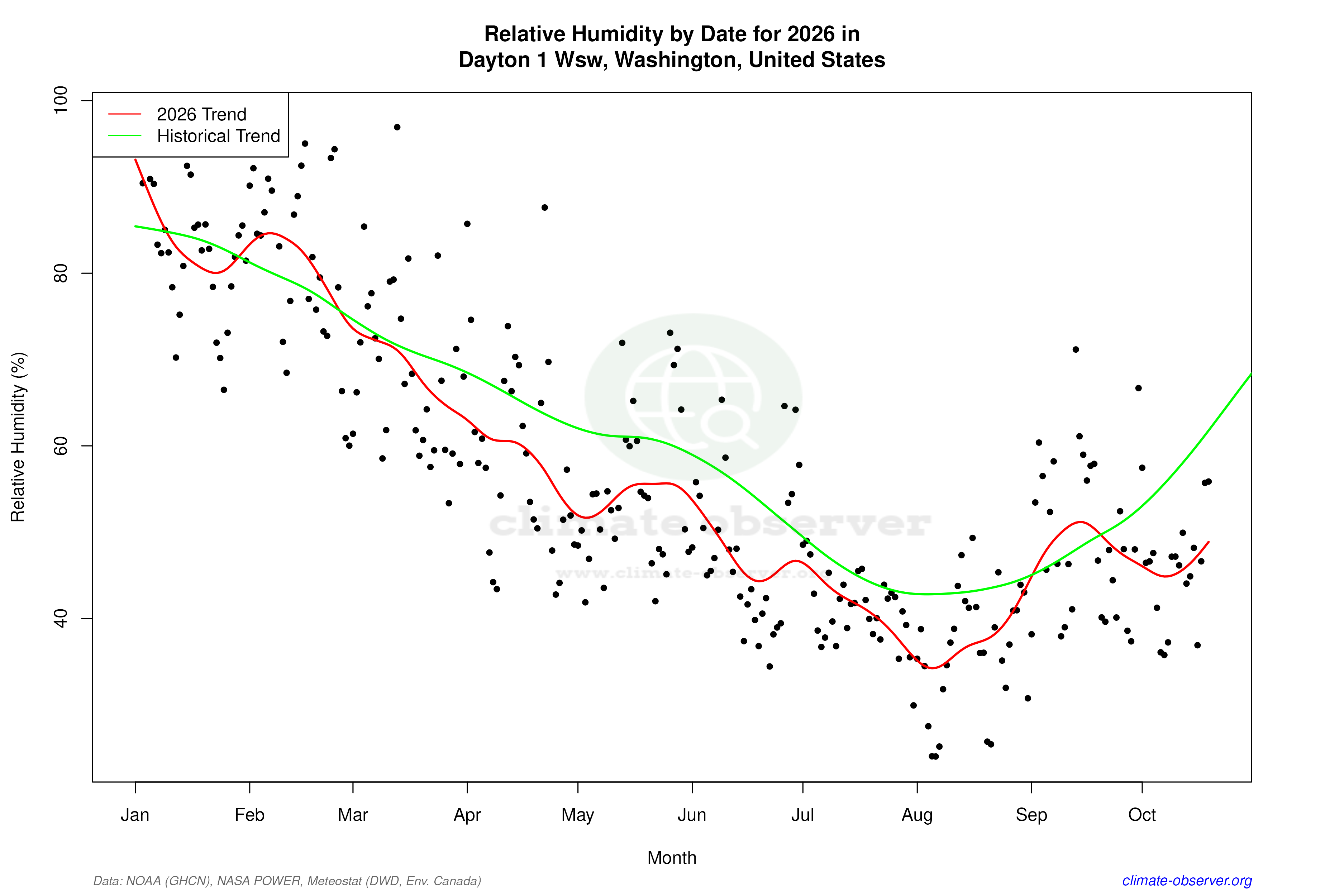 Current Year Climate Trends vs Historical - Relative Humidity this Year
