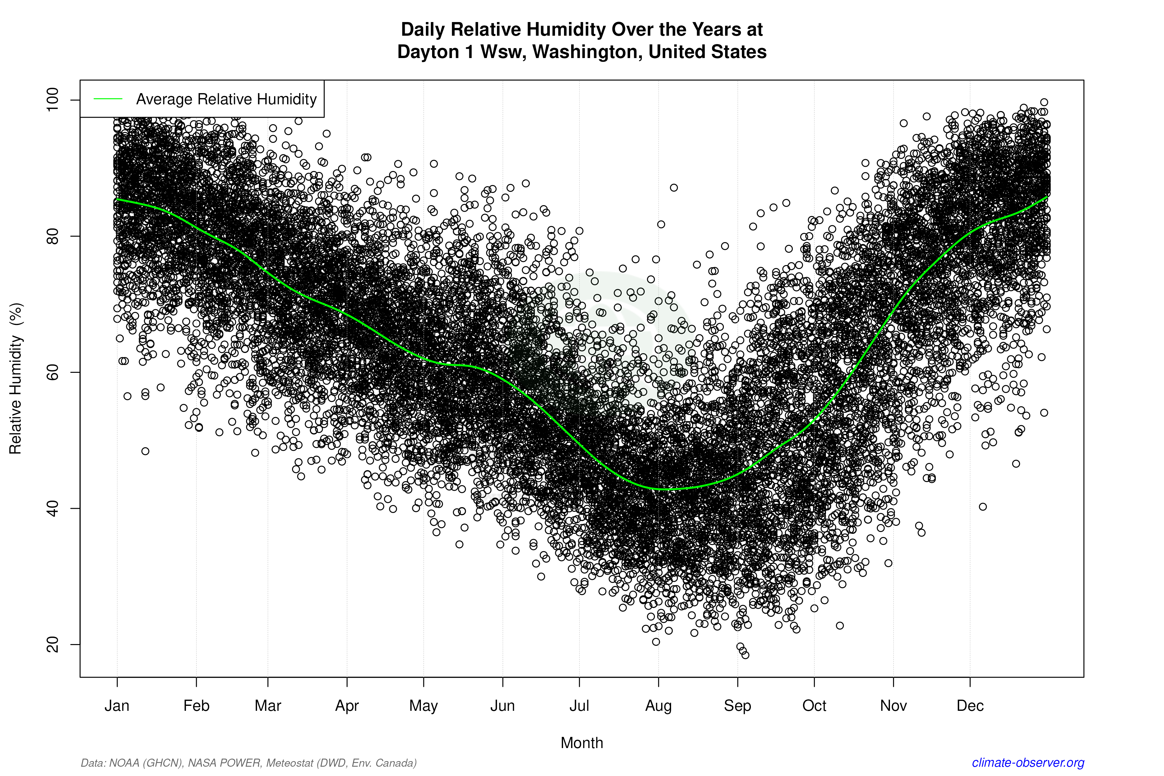 Daily Data Points and Averages Throughout the Year - Average Relative Humidity Throughout Year