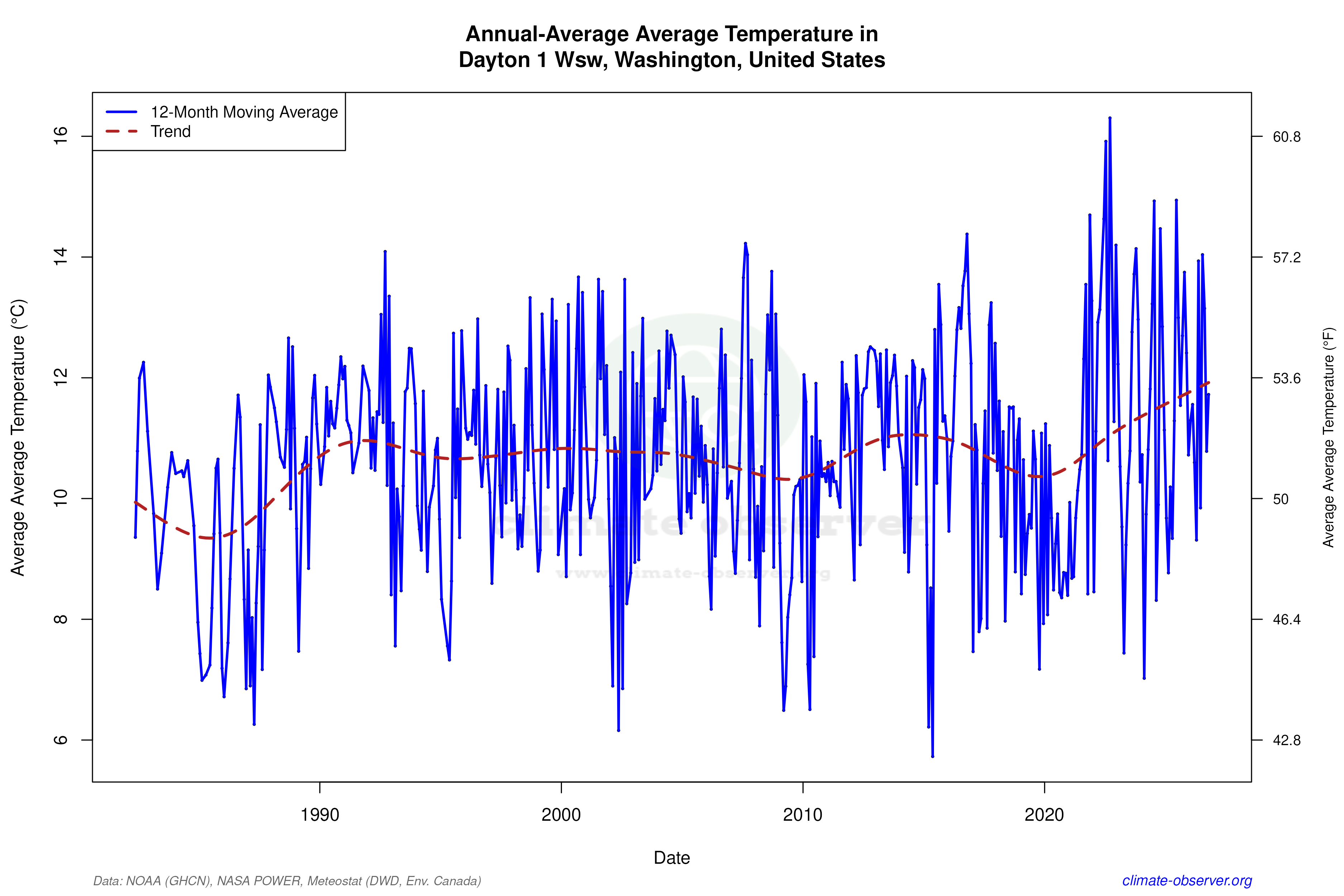 Climate 12-Month Moving Averages - Average Temperature 12-Month MA