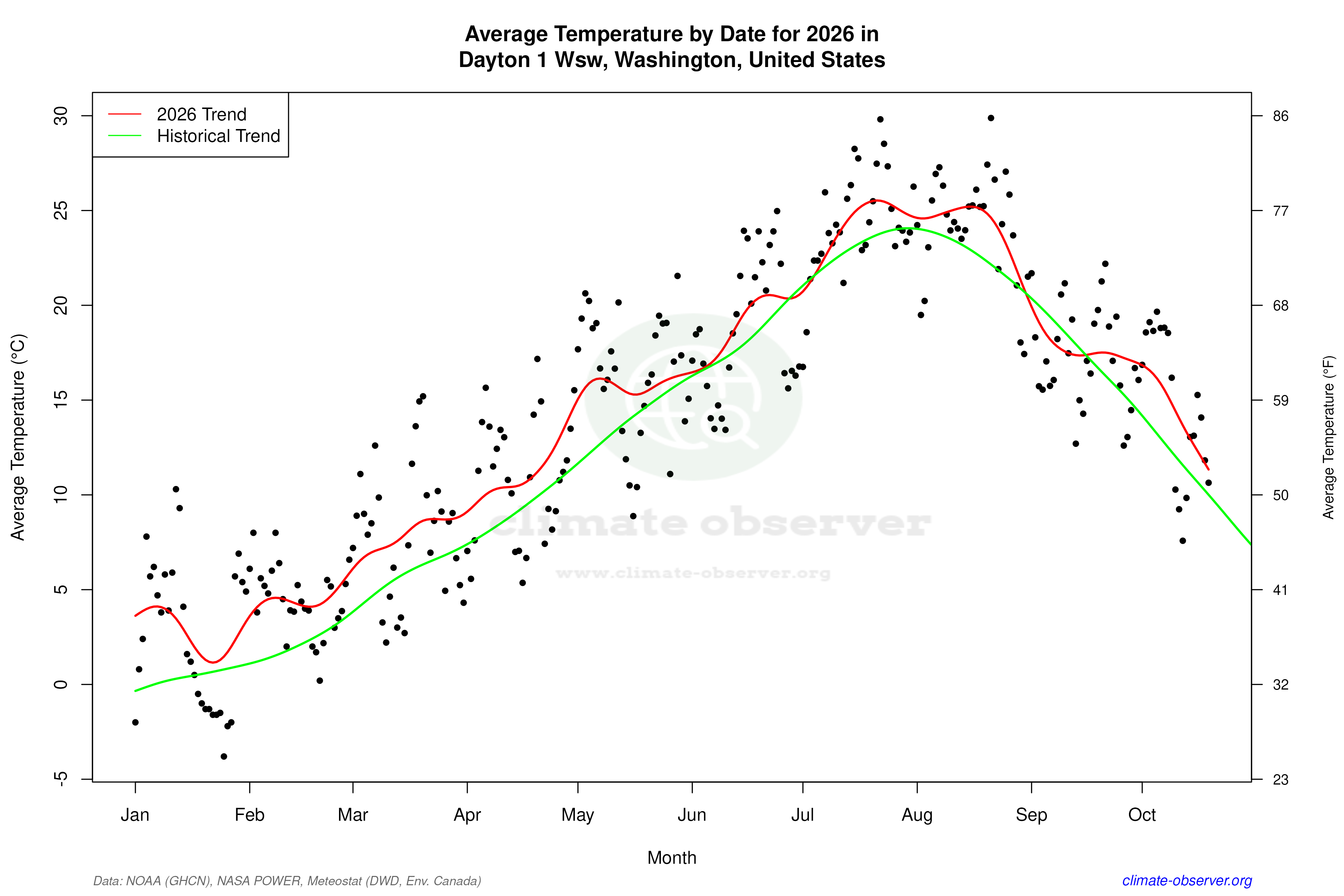 Current Year Climate Trends vs Historical - Average Temperature this Year