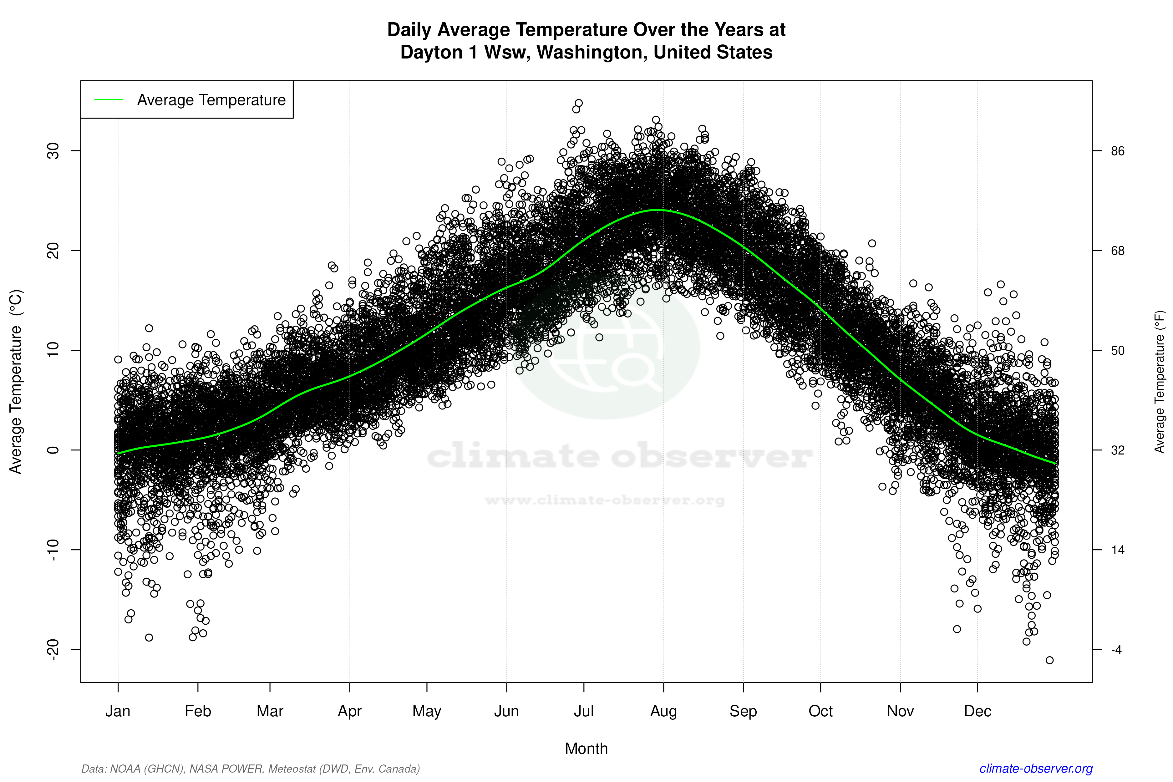 Daily Data Points and Averages Throughout the Year - Average Temperature Throughout Year