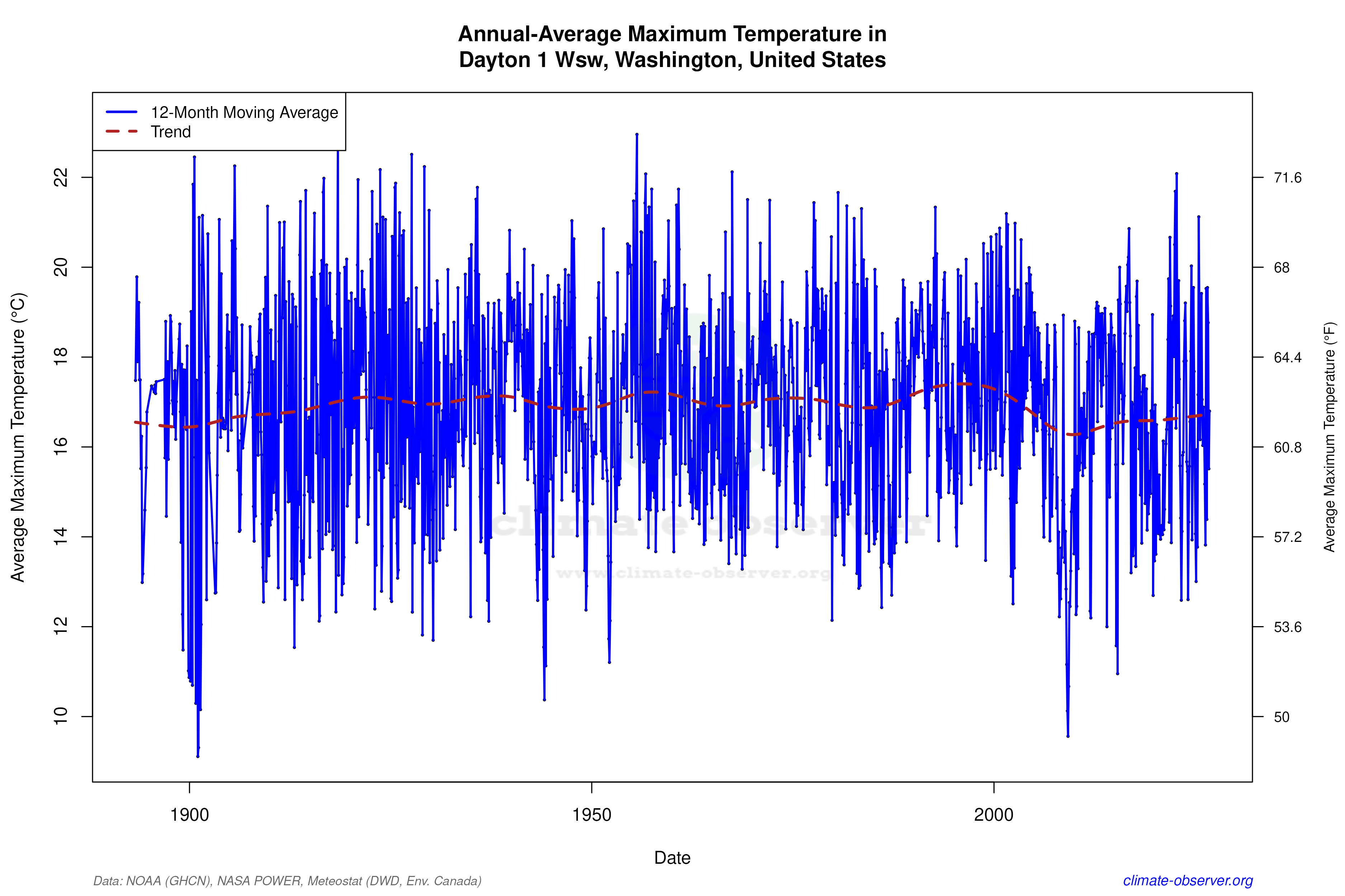 Dayton 1 Wsw, United States Climate Data & Weather Trends | Climate ...