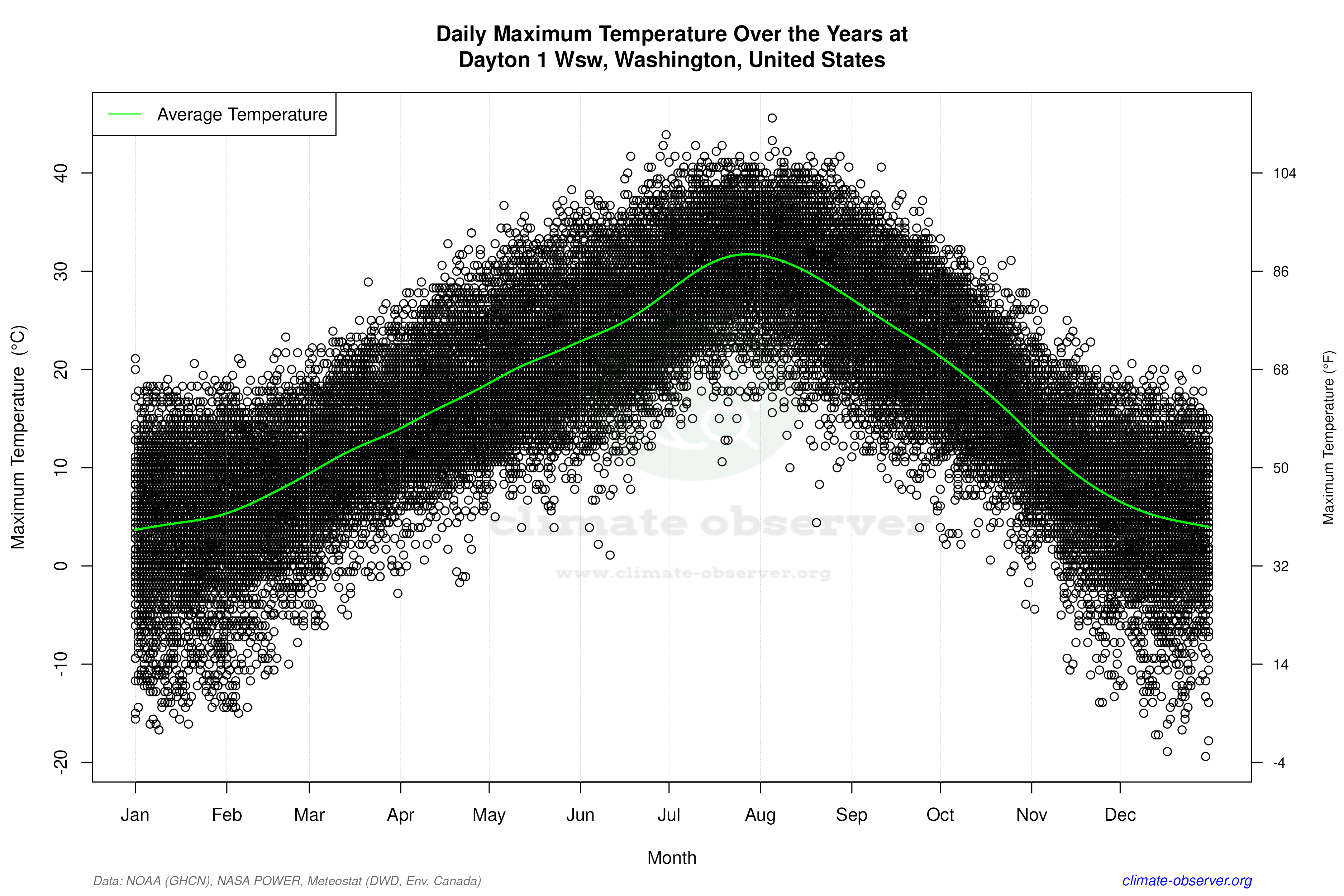 Daily Data Points and Averages Throughout the Year - Average Max Temperature Throughout Year