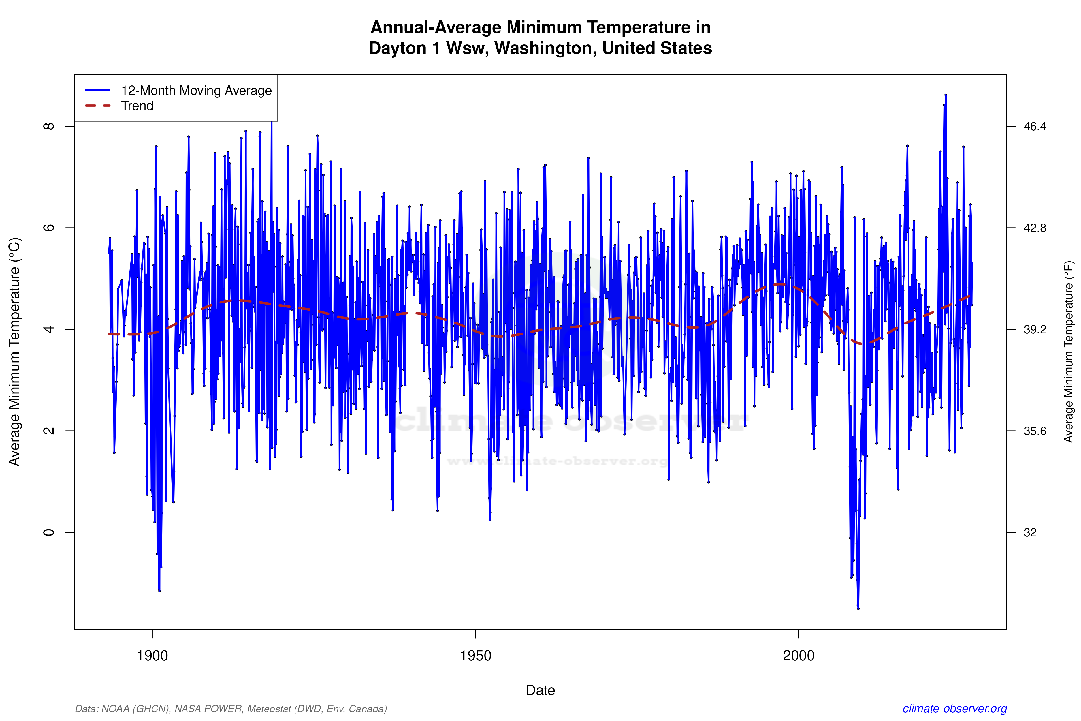Climate 12-Month Moving Averages - Min Temperature 12-Month MA