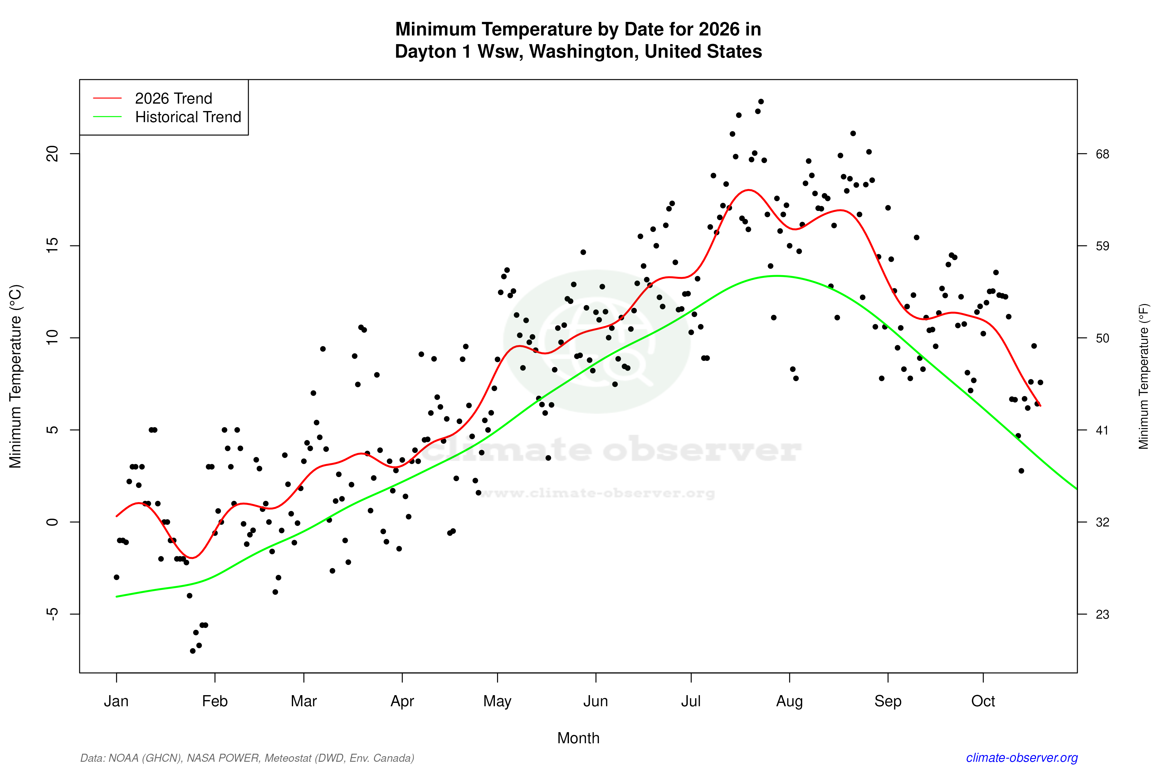 Current Year Climate Trends vs Historical - Min Temperature this Year