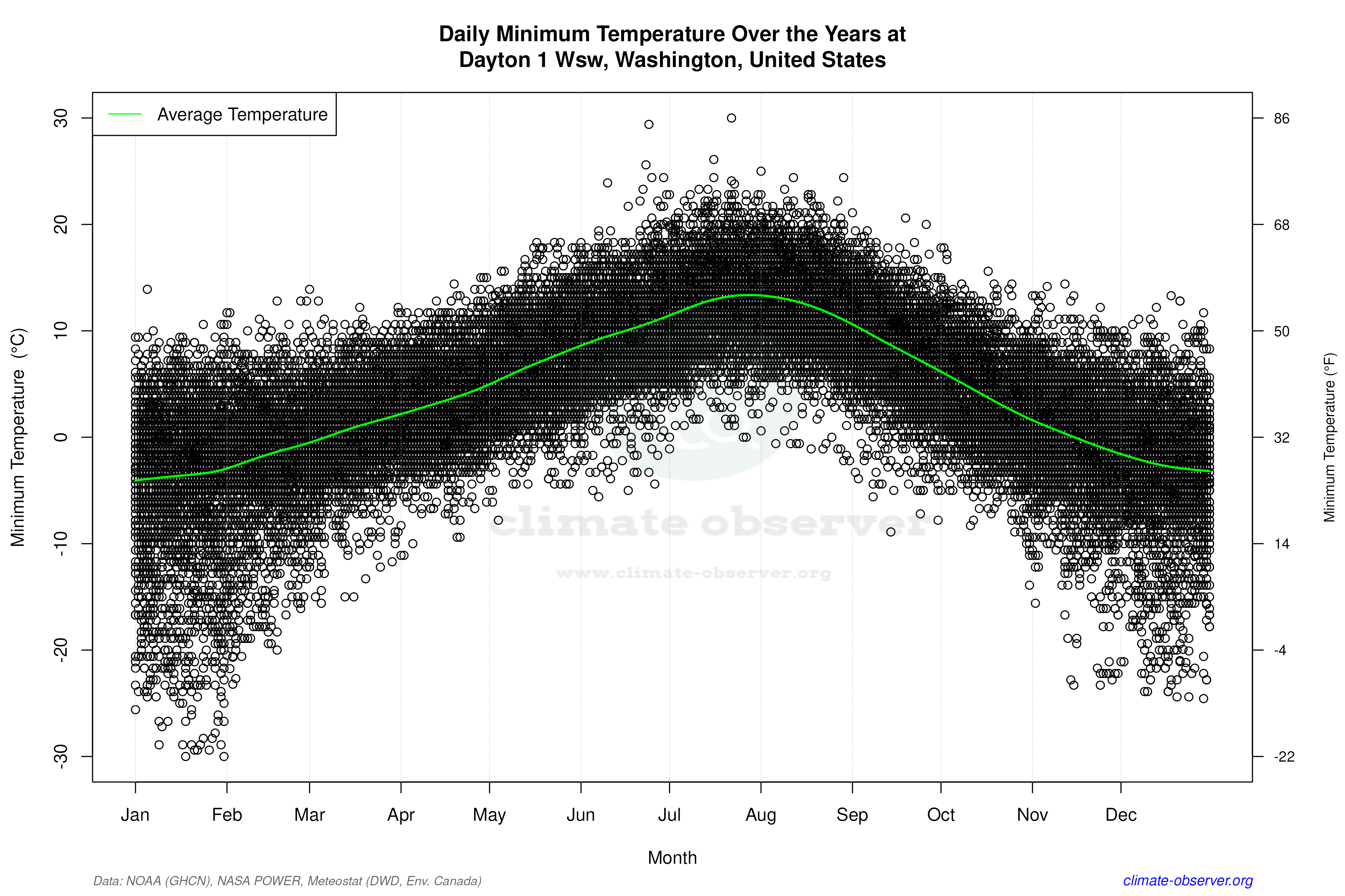 Daily Data Points and Averages Throughout the Year - Average Min Temperature Throughout Year