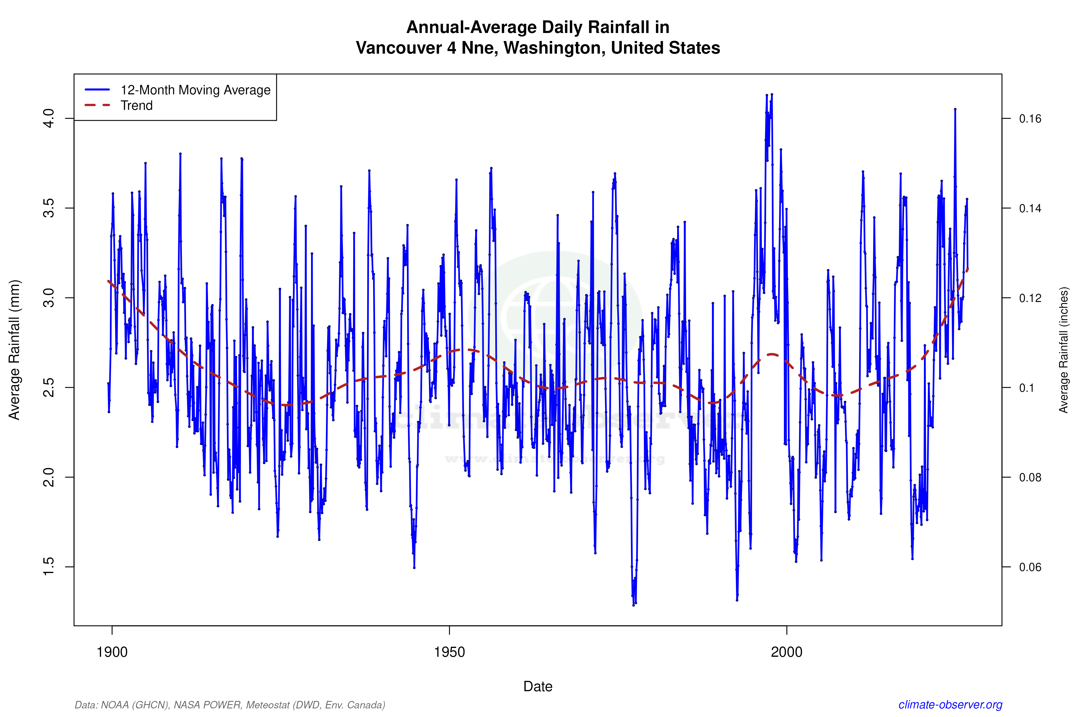 Climate 12-Month Moving Averages - Rainfall 12-Month MA