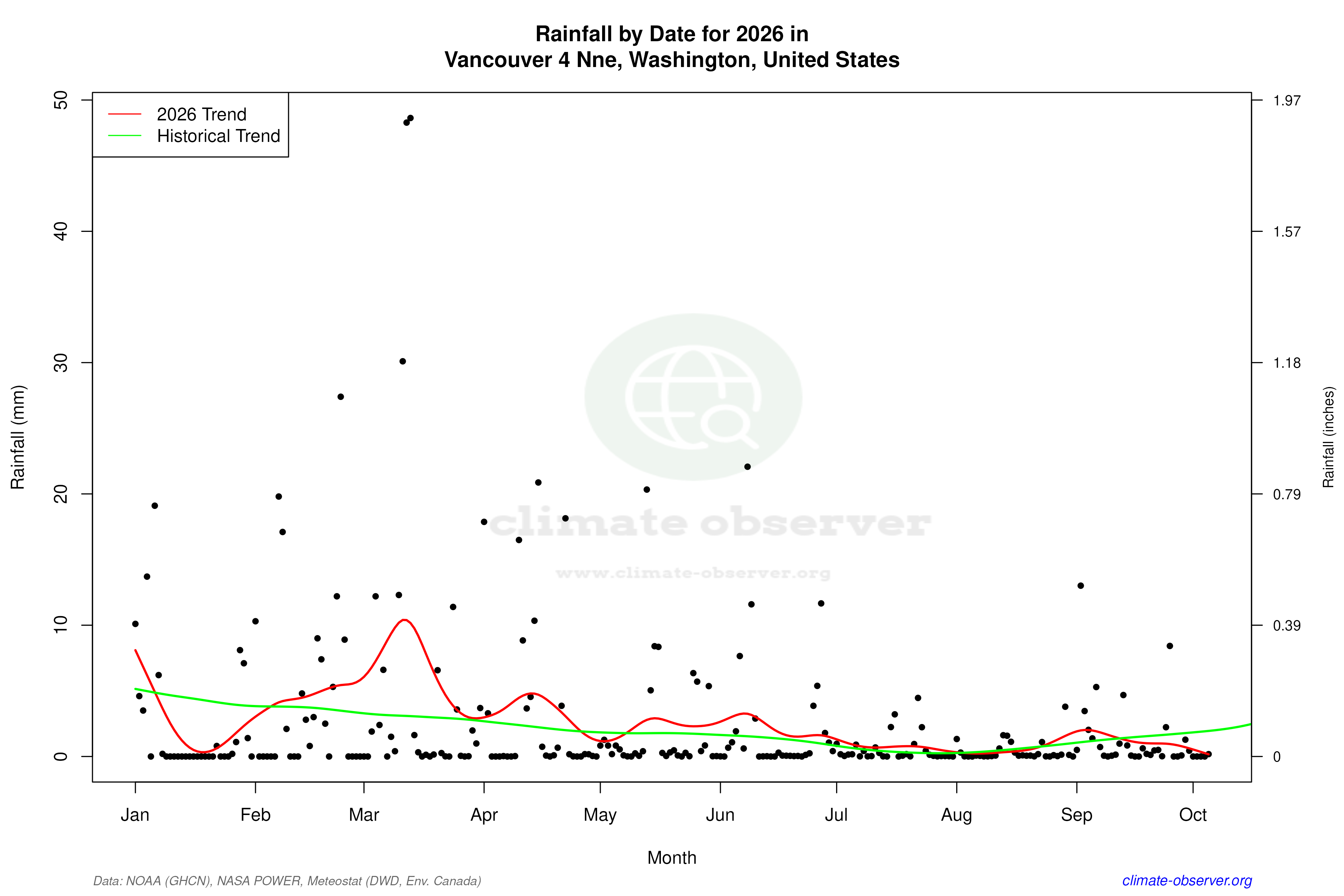 Current Year Climate Trends vs Historical - Rainfall this Year
