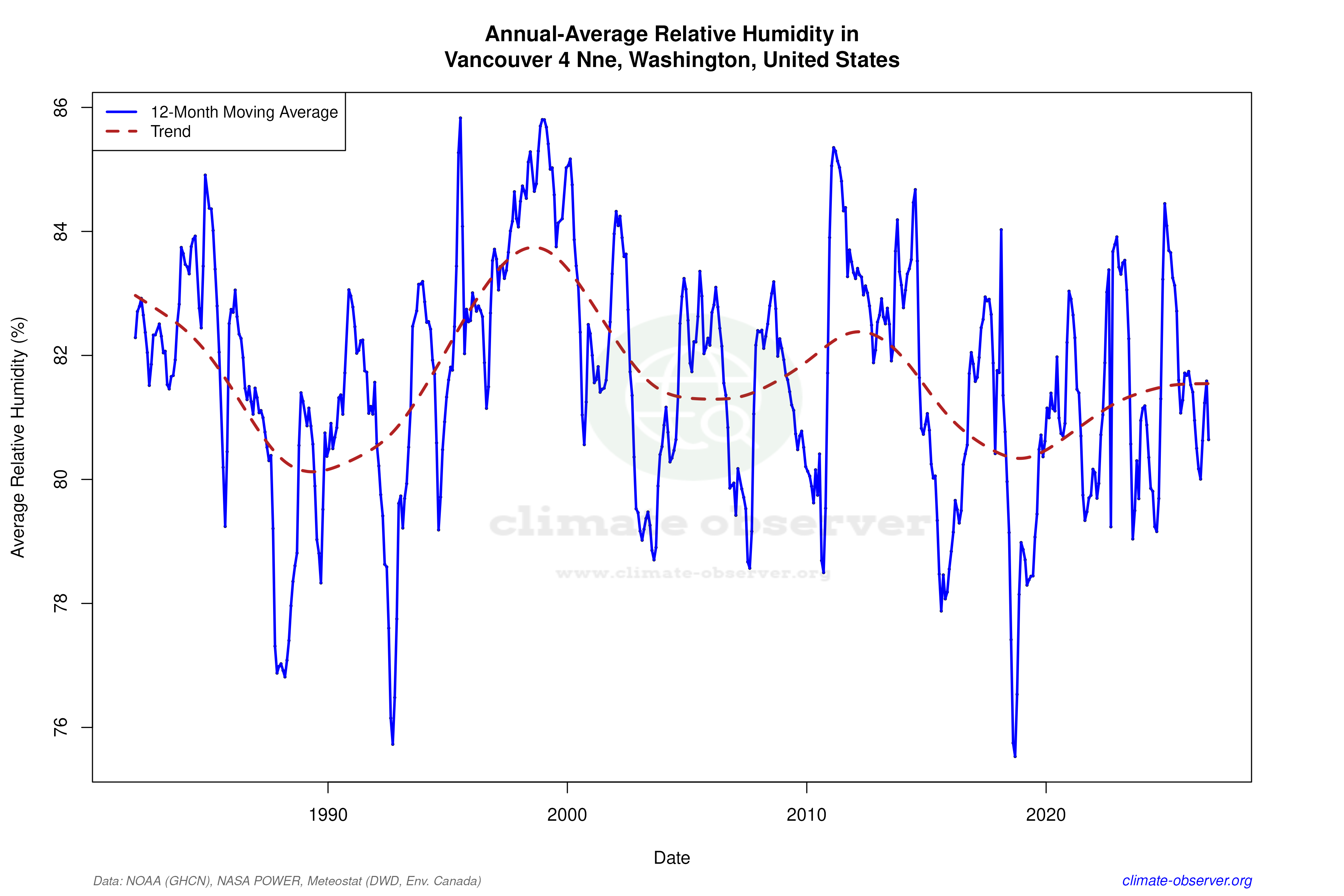 Climate 12-Month Moving Averages - Relative Humidity 12-Month MA