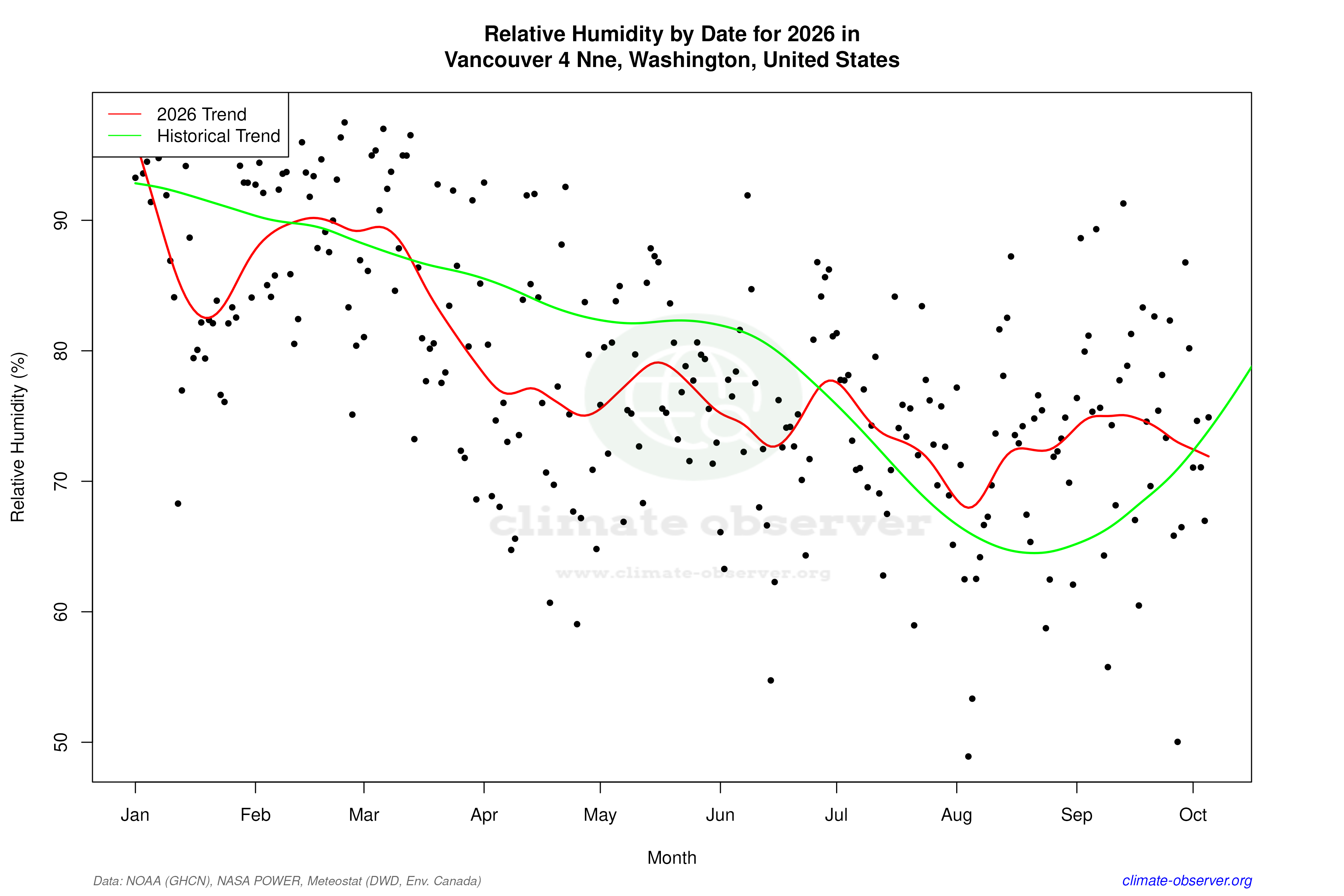 Current Year Climate Trends vs Historical - Relative Humidity this Year