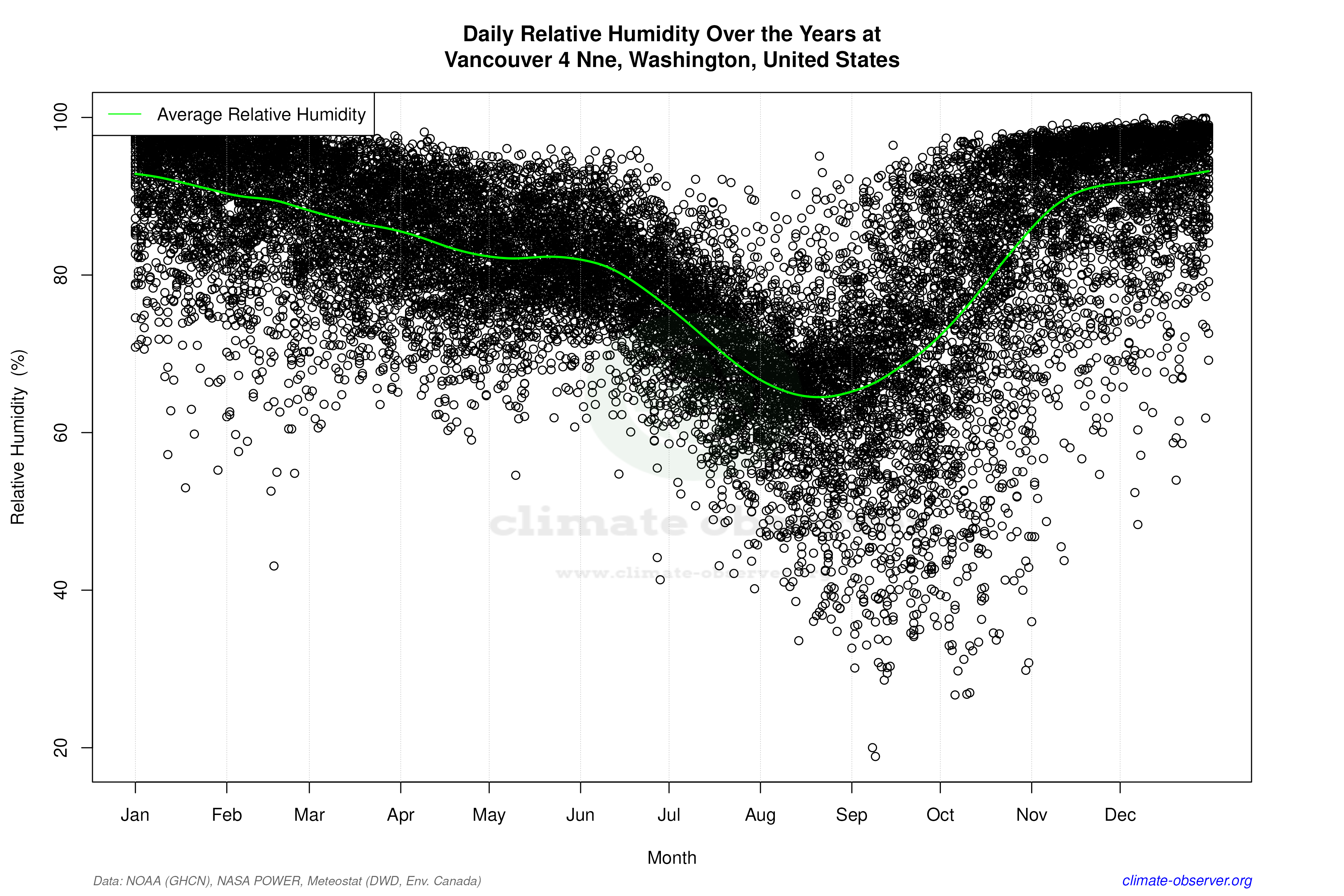Daily Data Points and Averages Throughout the Year - Average Relative Humidity Throughout Year
