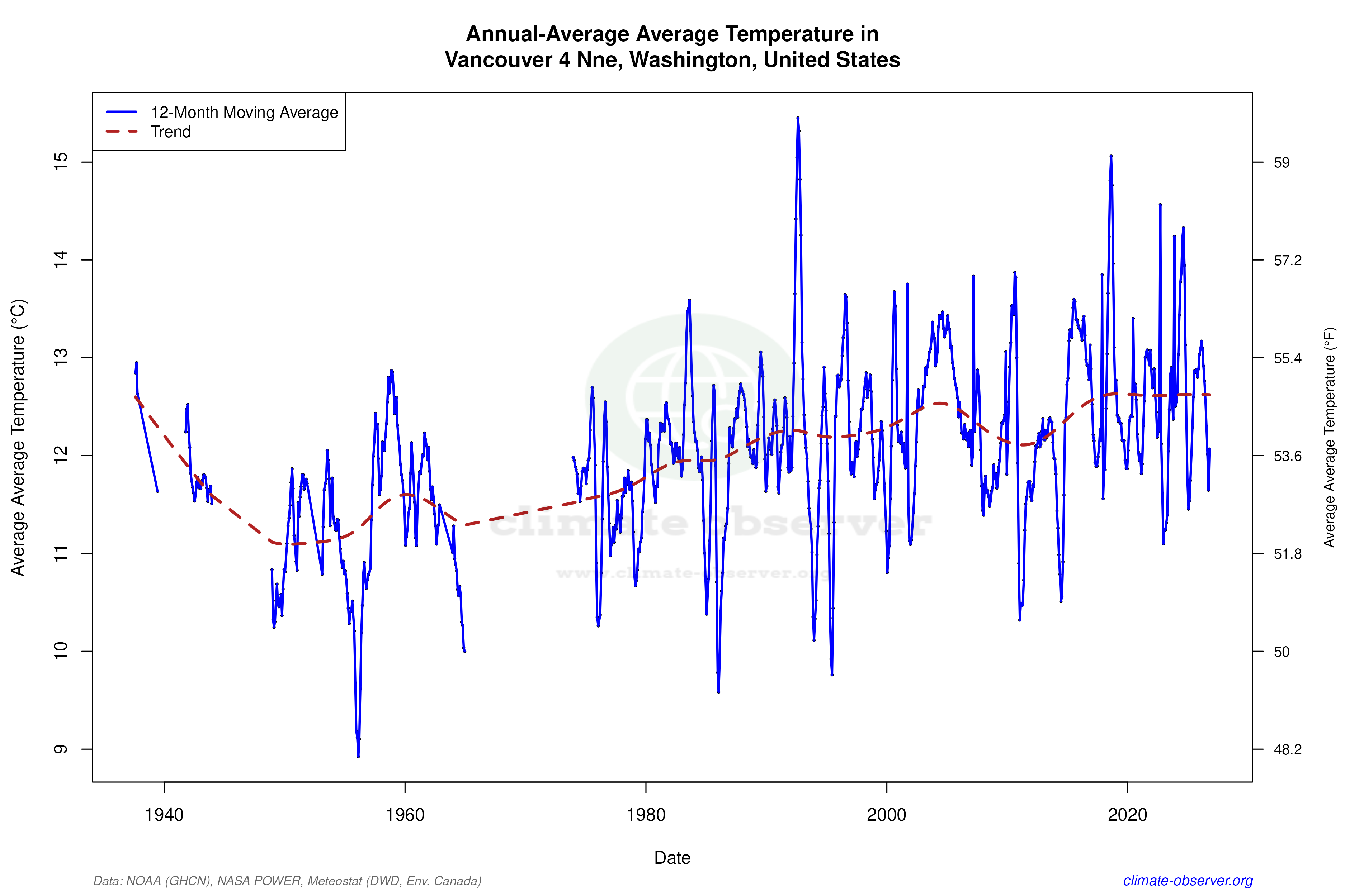 Climate 12-Month Moving Averages - Average Temperature 12-Month MA