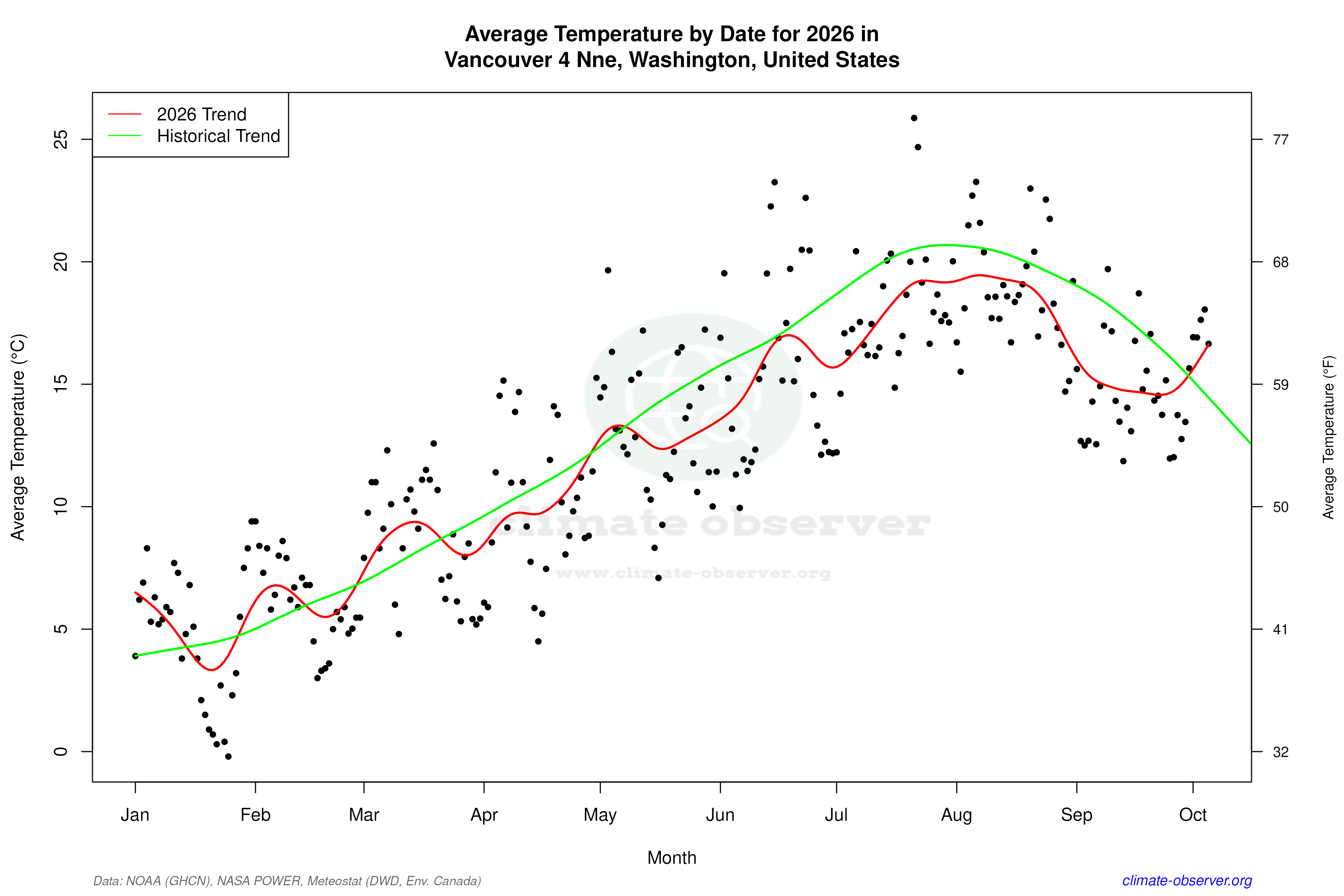 Current Year Climate Trends vs Historical - Average Temperature this Year