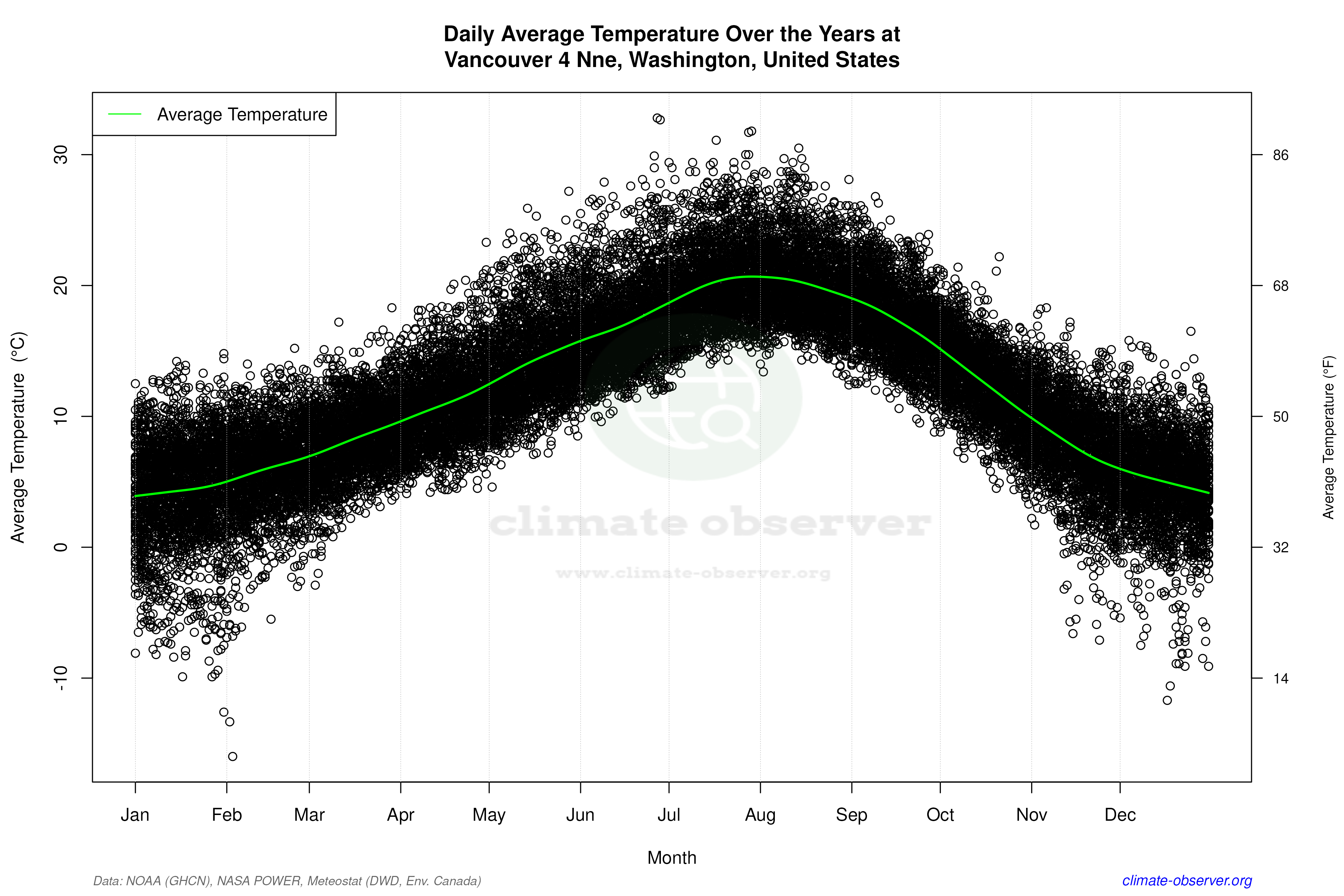 Daily Data Points and Averages Throughout the Year - Average Temperature Throughout Year