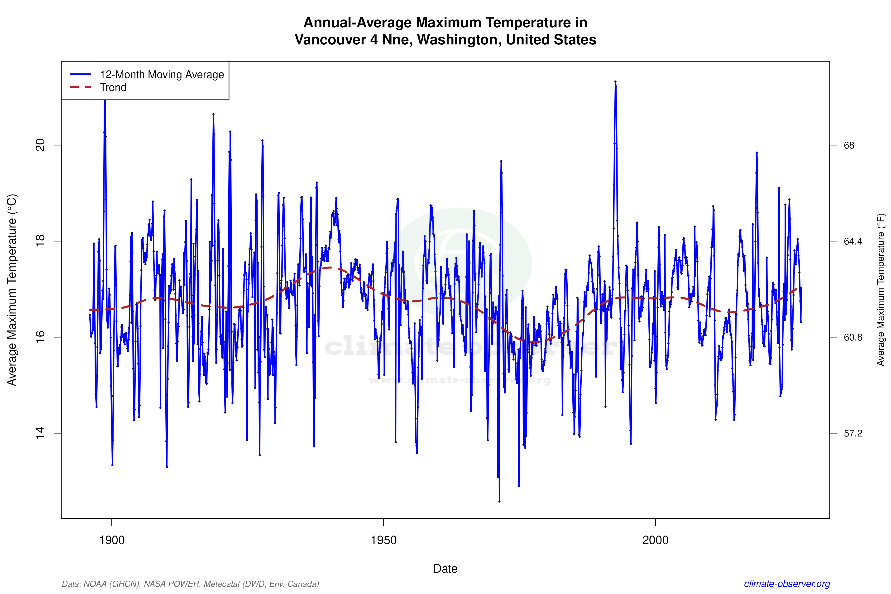 Climate 12-Month Moving Averages - Max Temperature 12-Month MA
