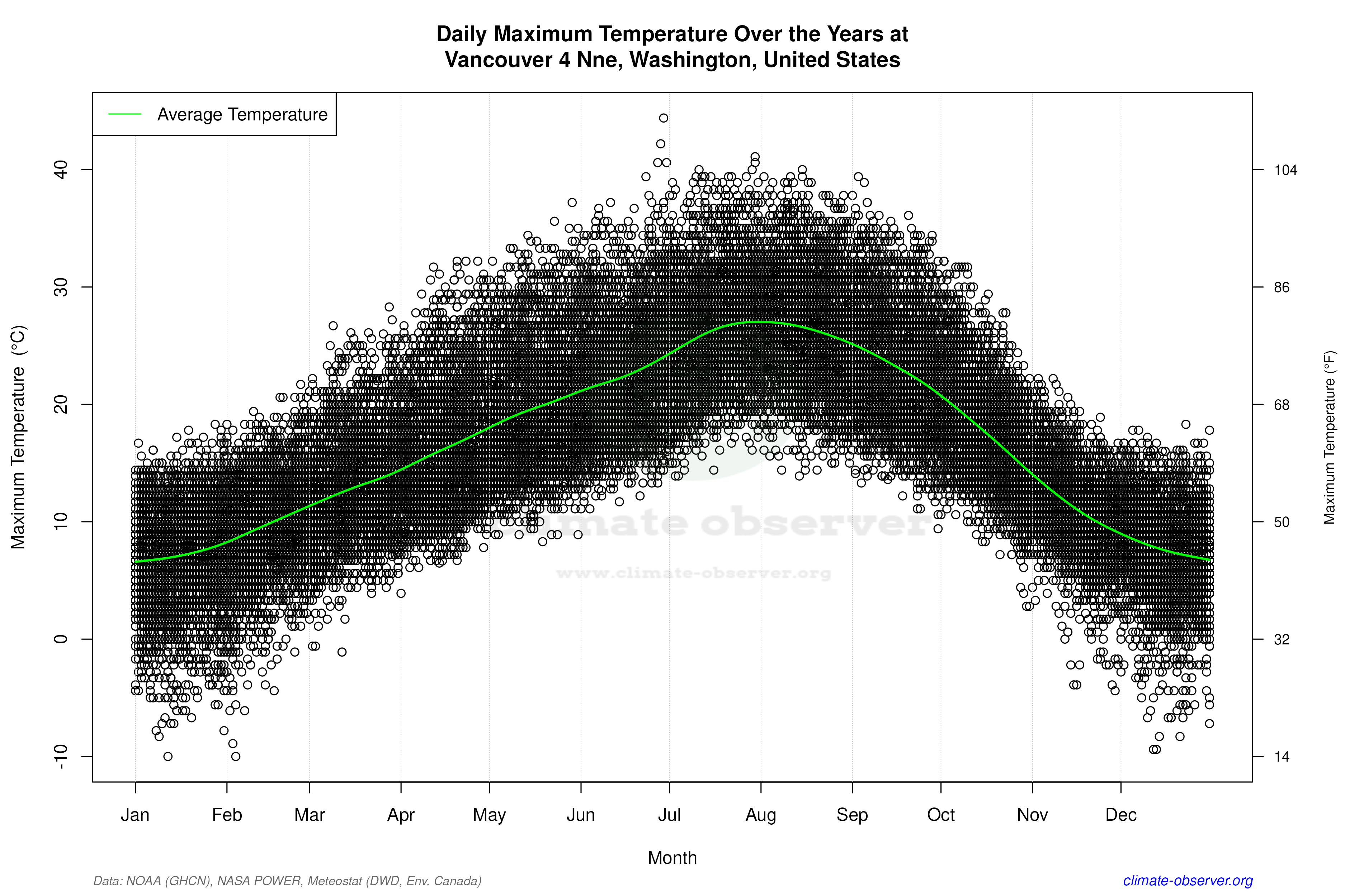 Daily Data Points and Averages Throughout the Year - Average Max Temperature Throughout Year
