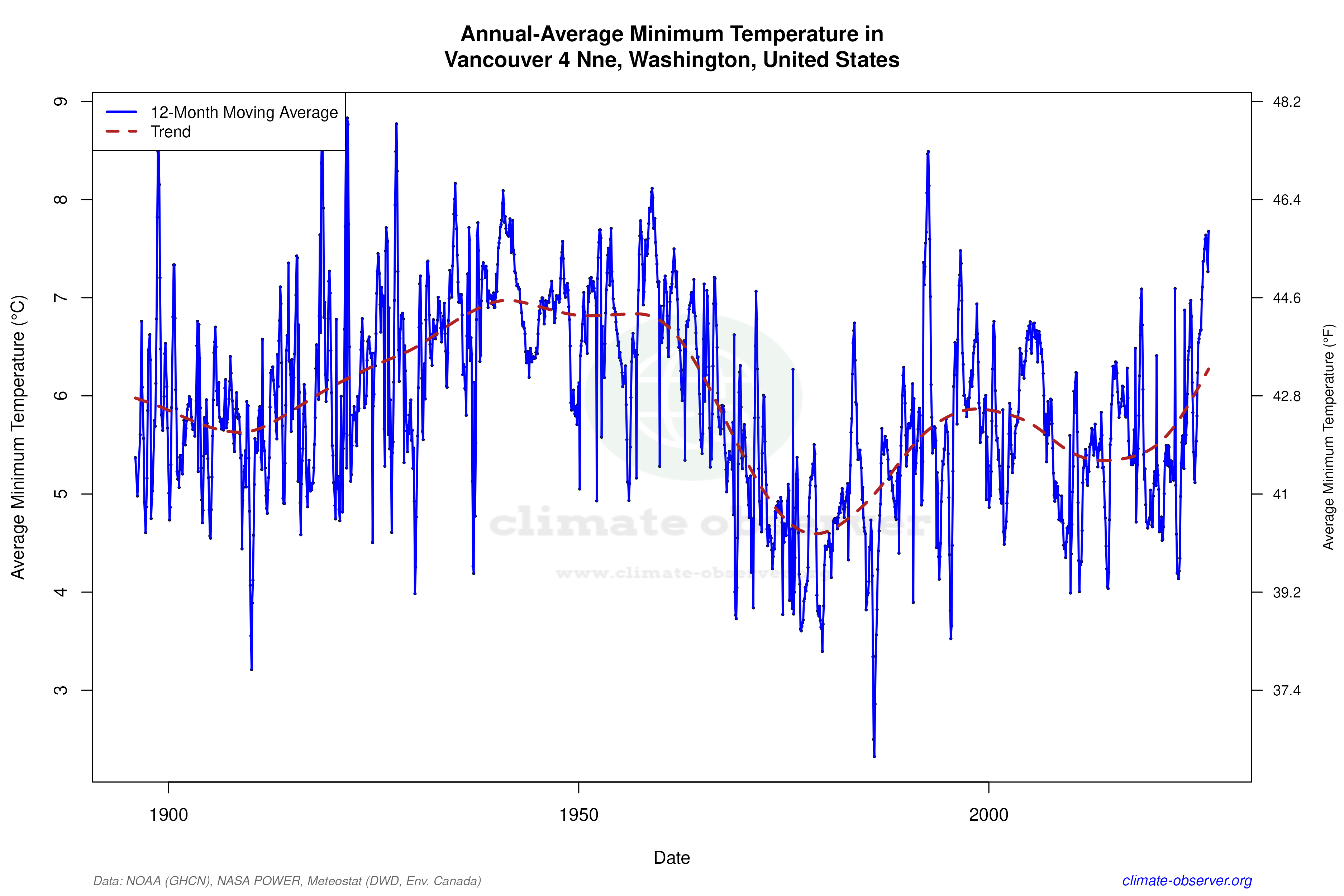 Climate 12-Month Moving Averages - Min Temperature 12-Month MA
