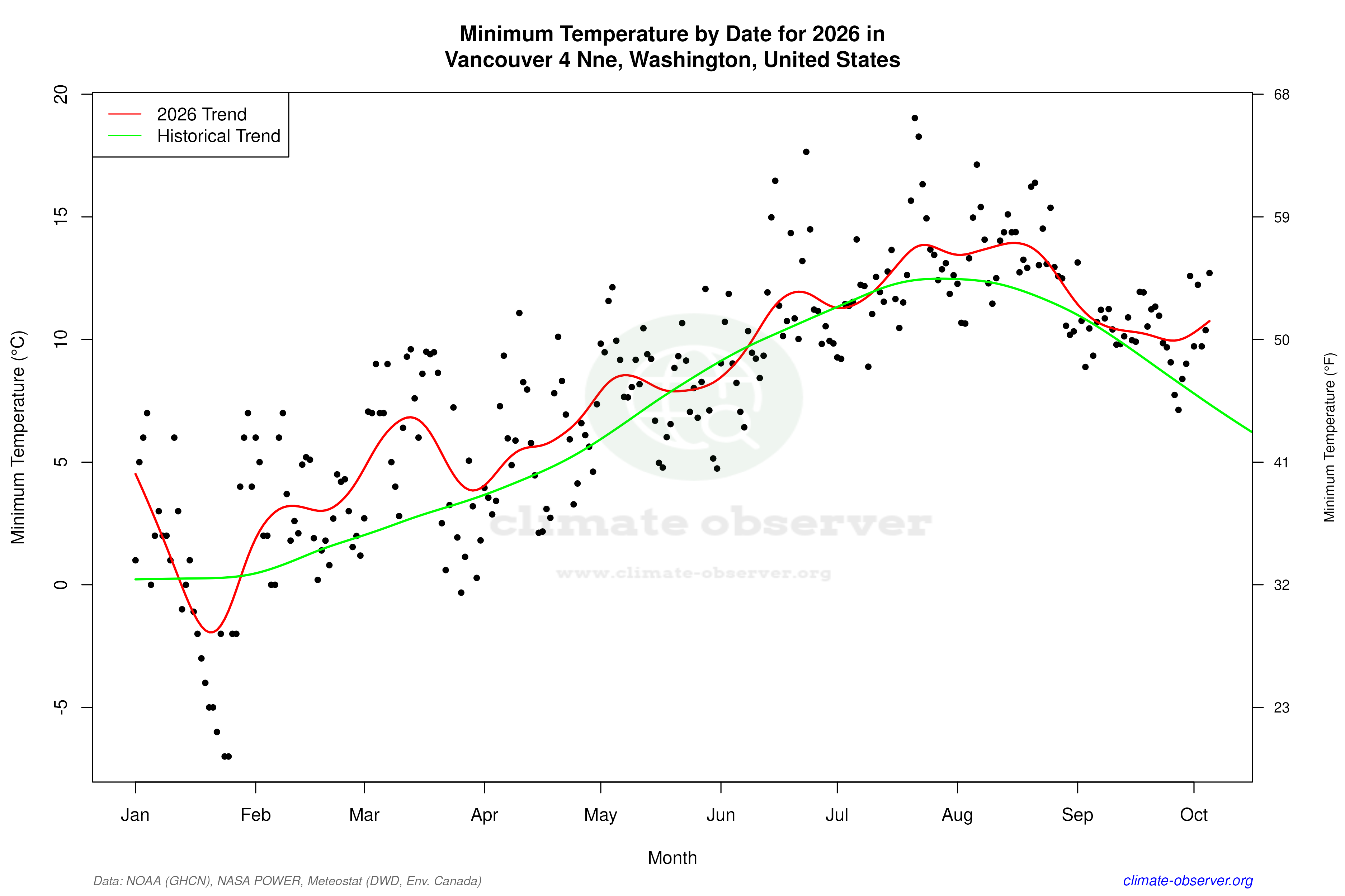 Current Year Climate Trends vs Historical - Min Temperature this Year