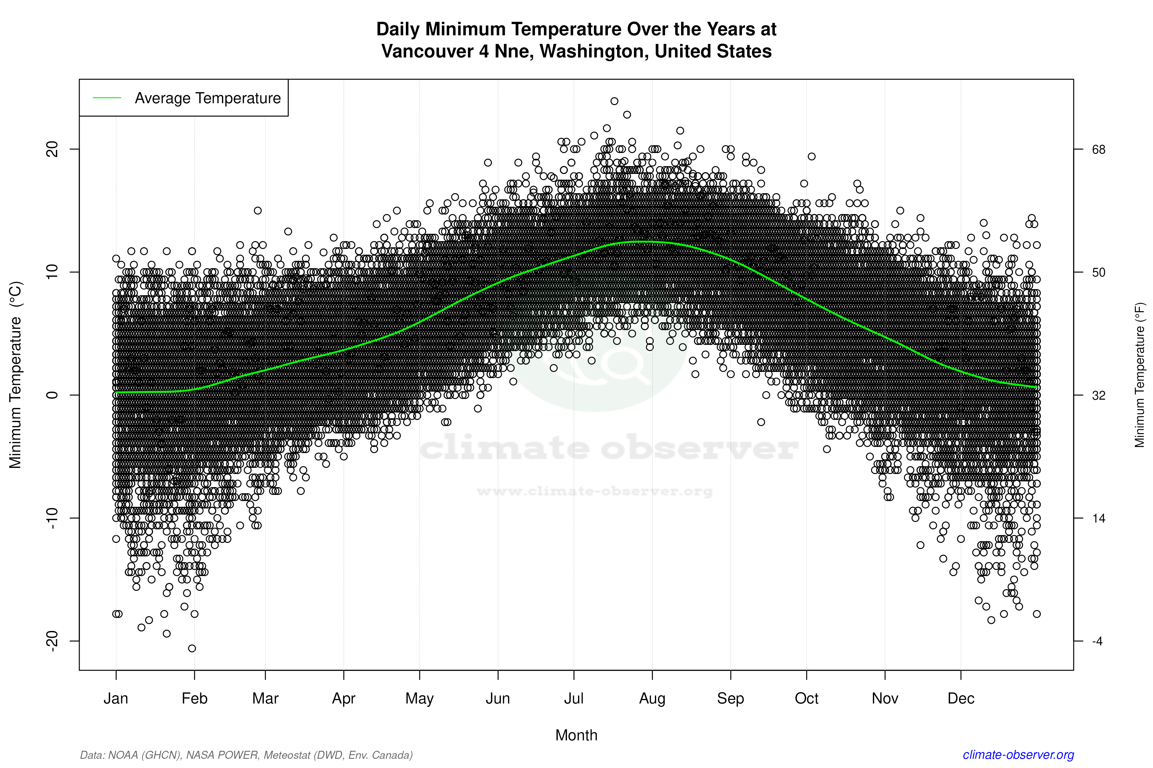 Daily Data Points and Averages Throughout the Year - Average Min Temperature Throughout Year