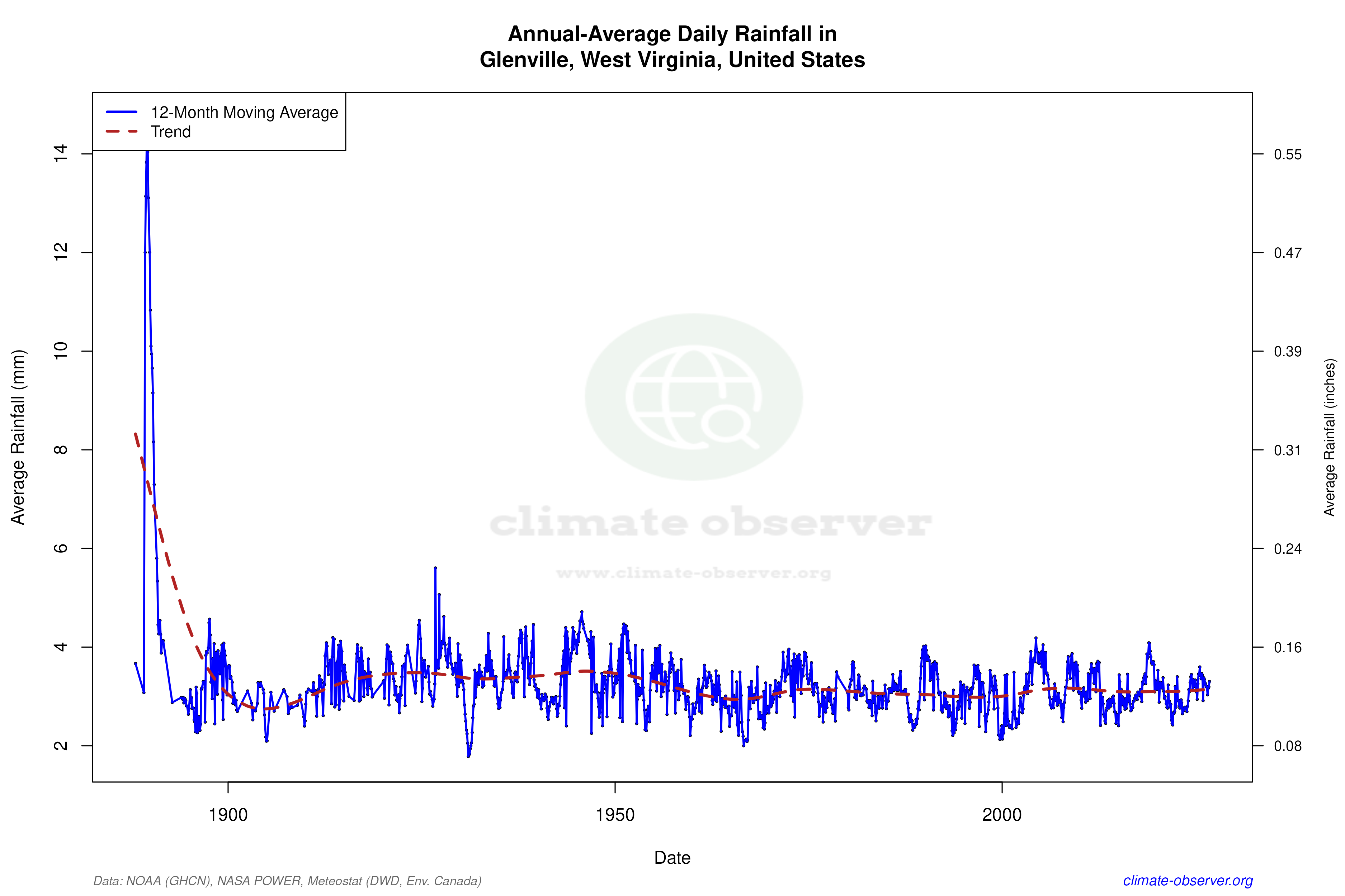 Climate 12-Month Moving Averages - Rainfall 12-Month MA