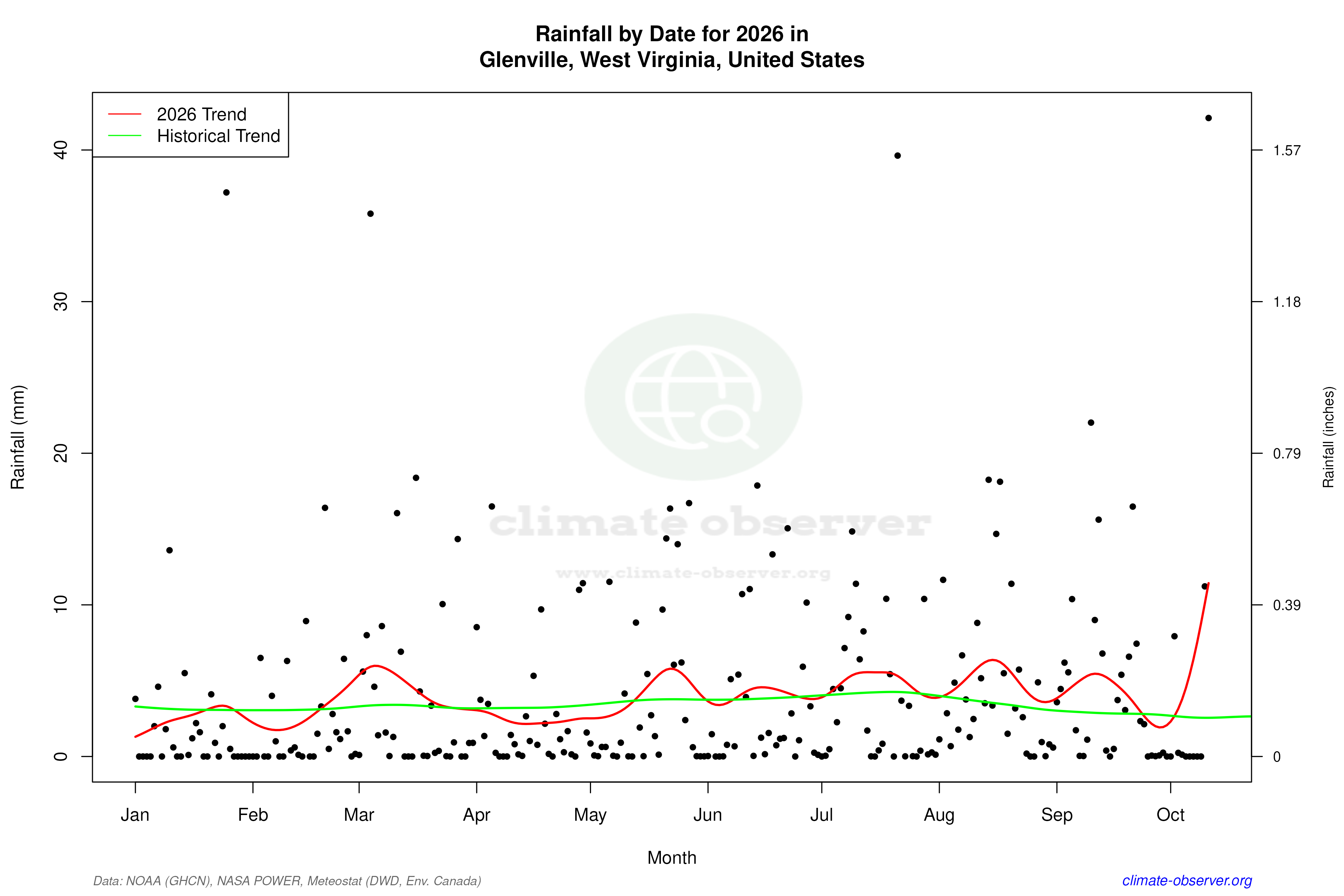 Current Year Climate Trends vs Historical - Rainfall this Year